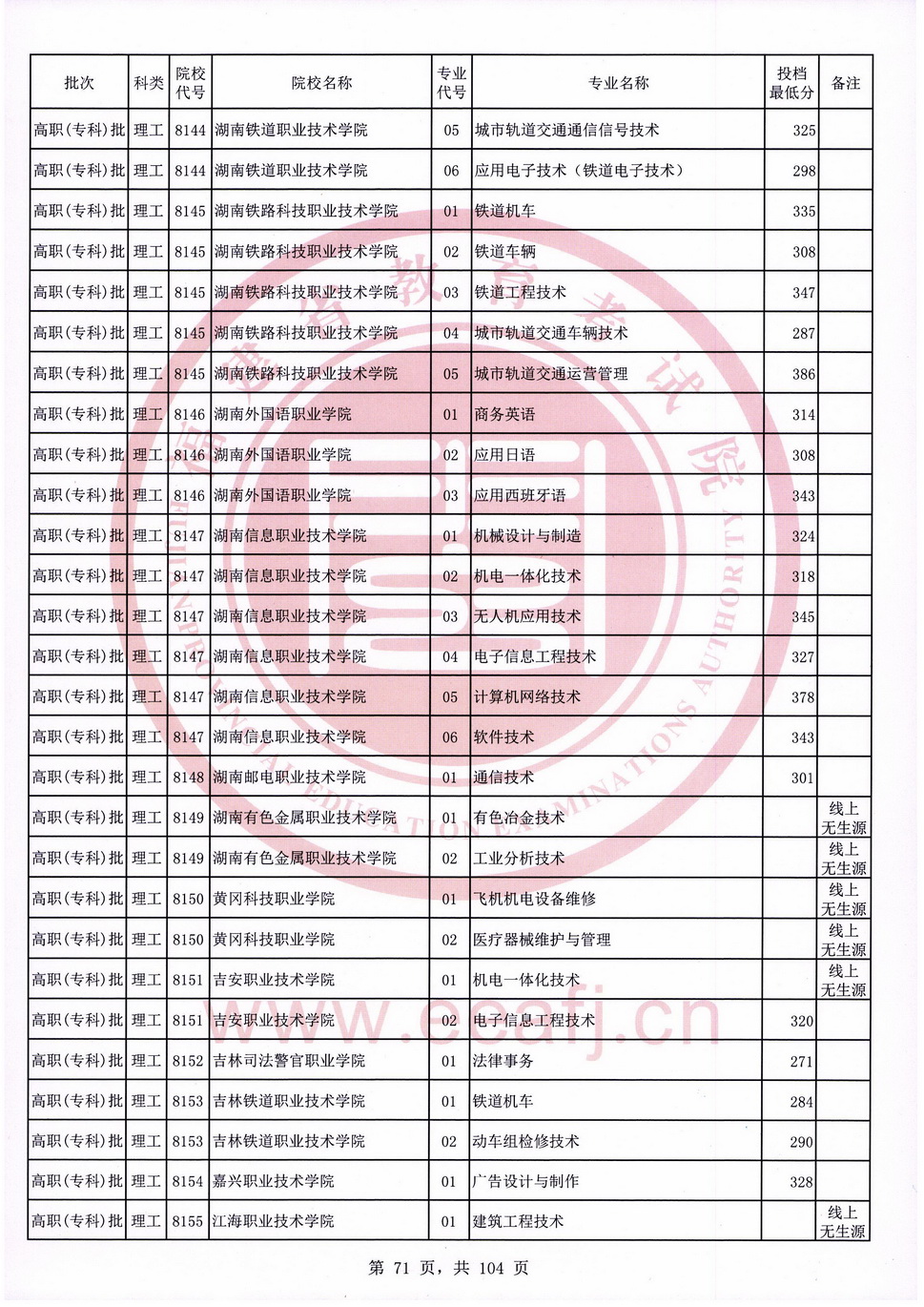 2020年福建专科投档分数线（理科）