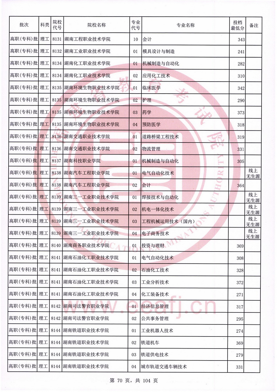 2020年福建专科投档分数线（理科）