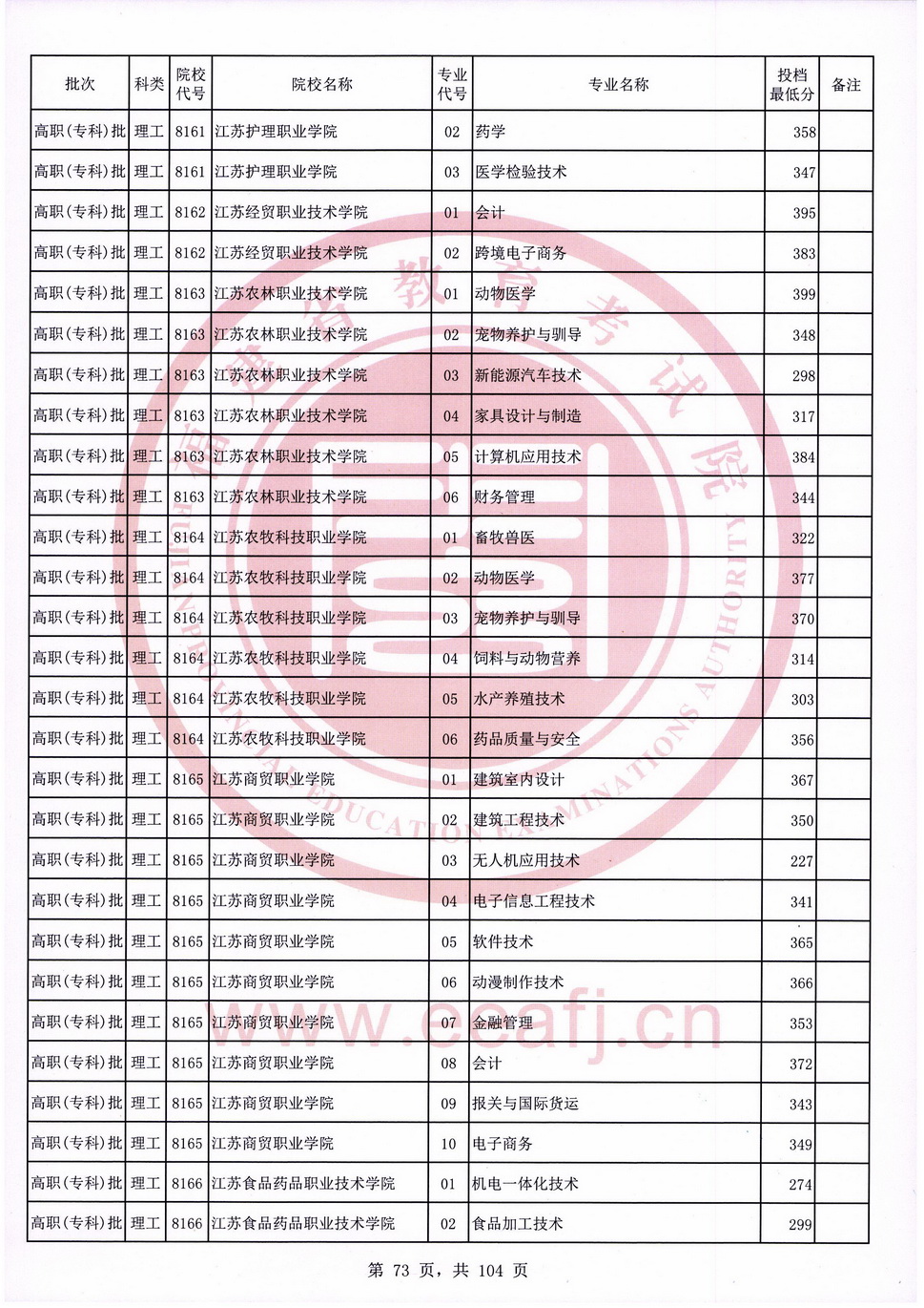 2020年福建专科投档分数线（理科）