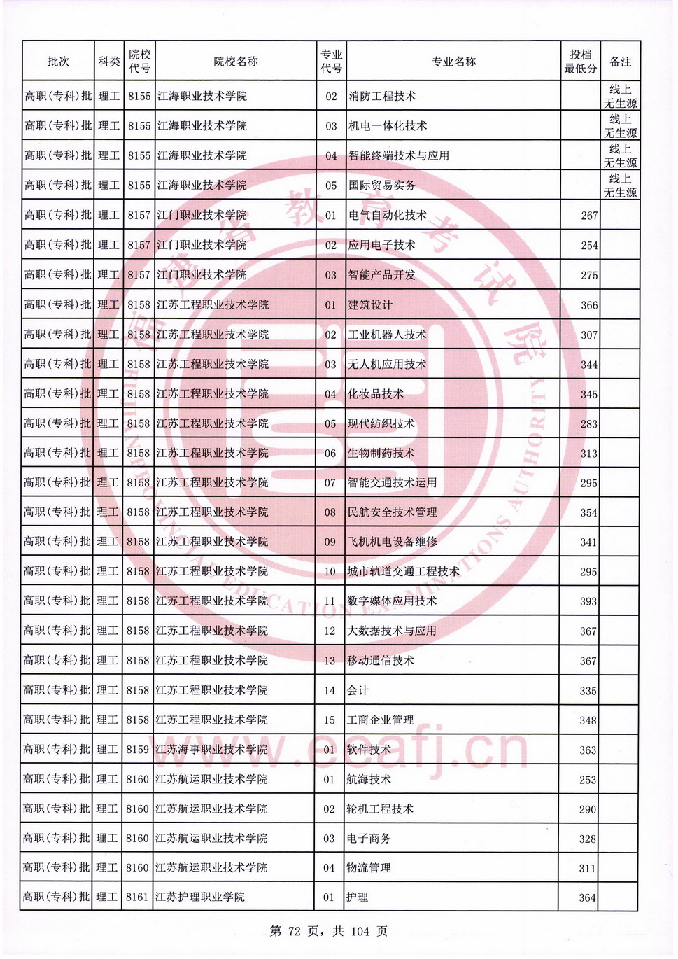 2020年福建专科投档分数线（理科）