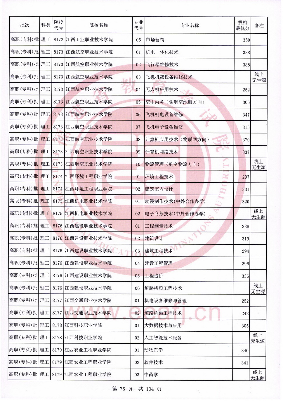 2020年福建专科投档分数线（理科）