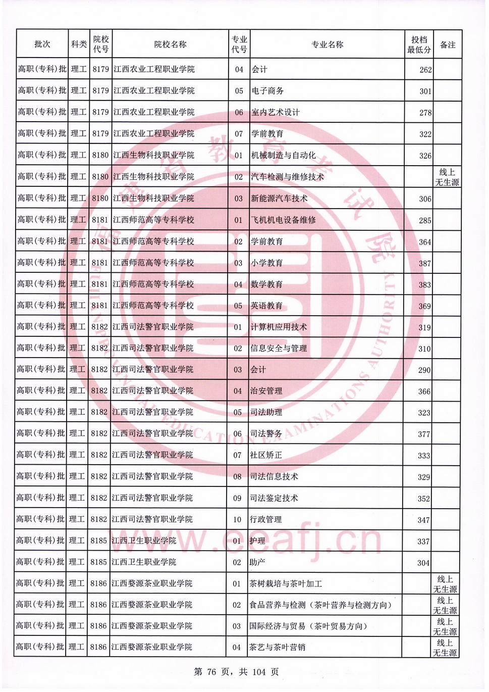 2020年福建专科投档分数线（理科）