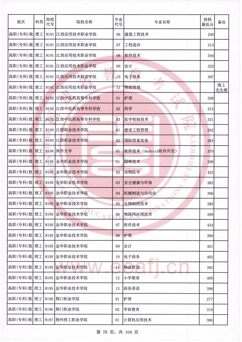 2020年福建专科投档分数线（理科）