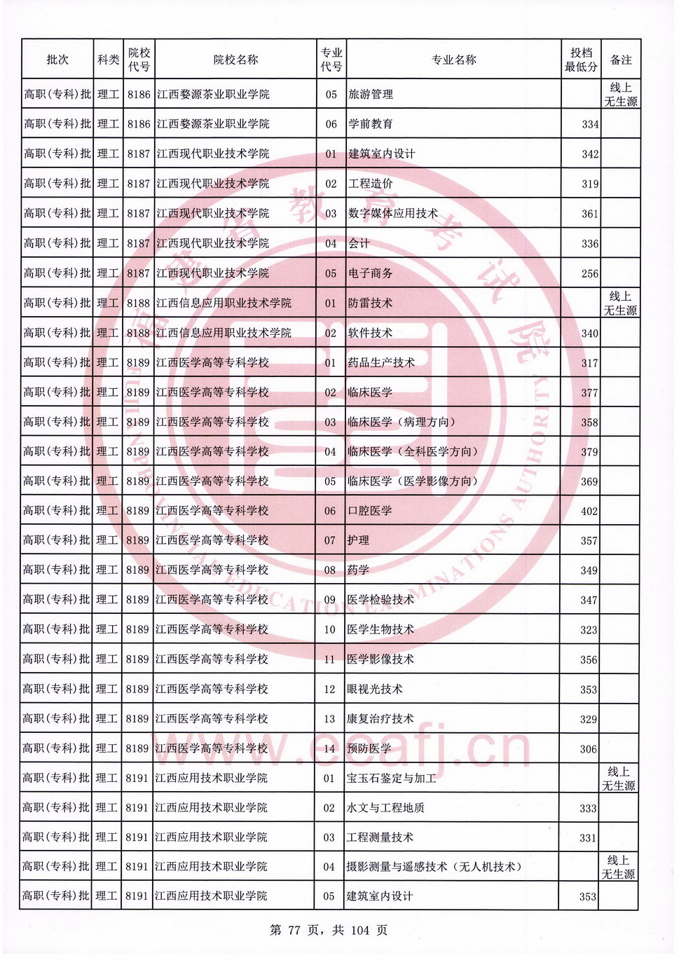 2020年福建专科投档分数线（理科）