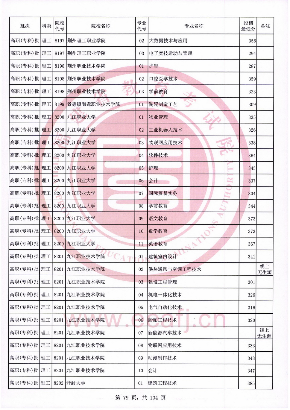 2020年福建专科投档分数线（理科）