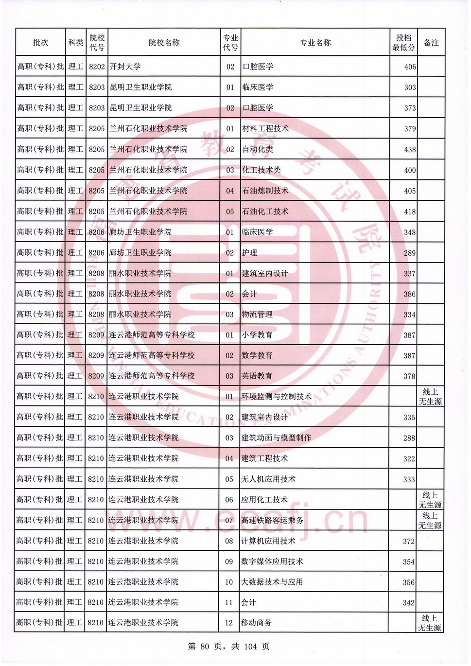 2020年福建专科投档分数线（理科）