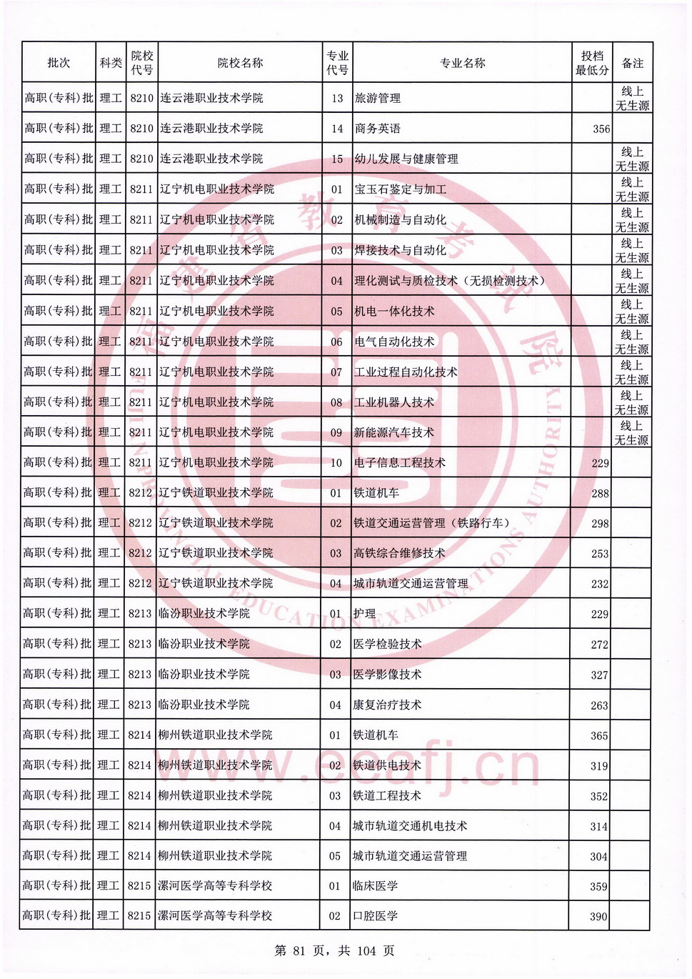 2020年福建专科投档分数线（理科）