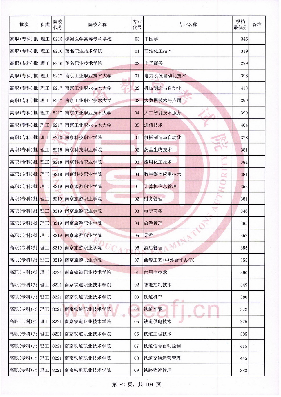 2020年福建专科投档分数线（理科）