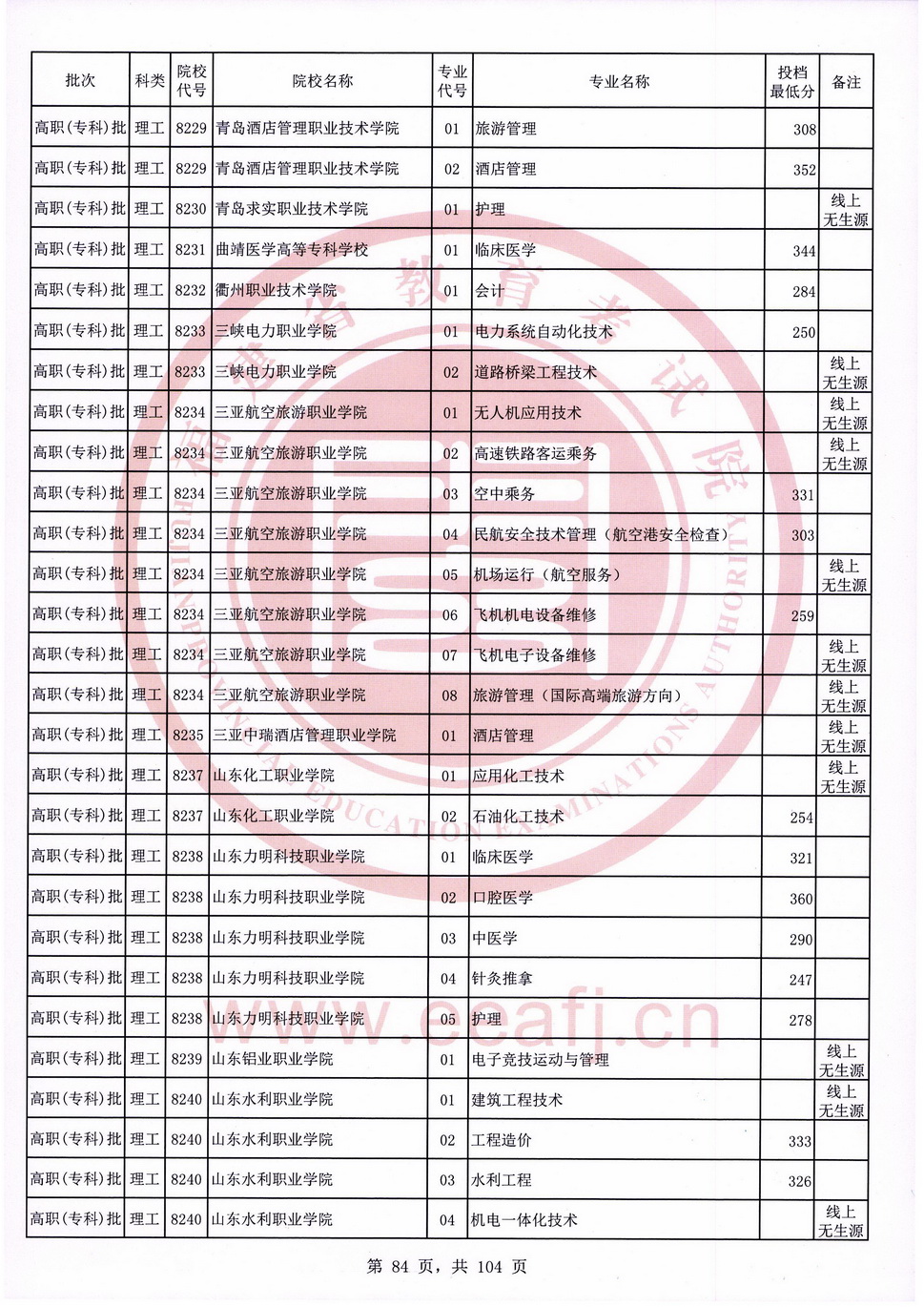 2020年福建专科投档分数线（理科）