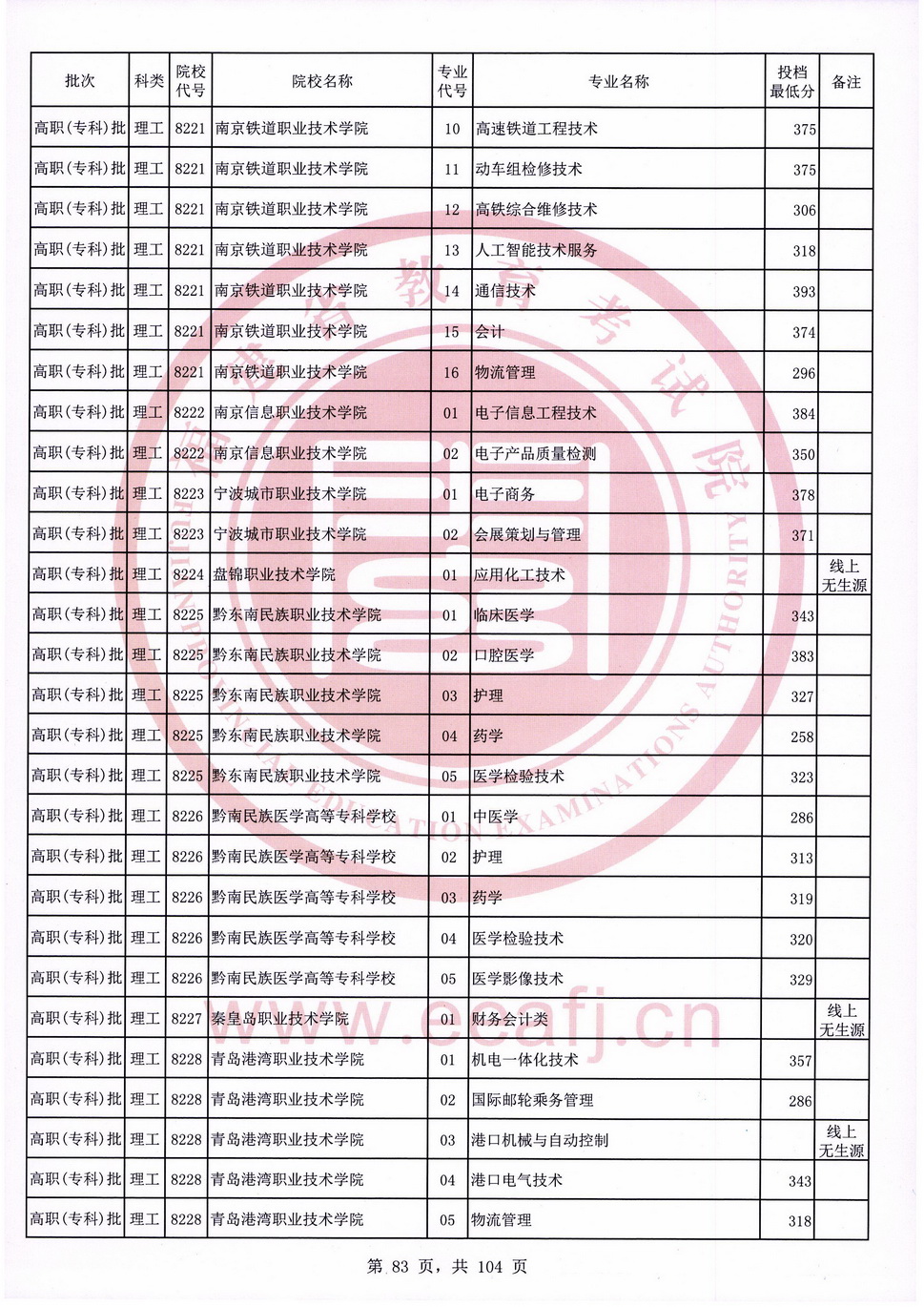 2020年福建专科投档分数线（理科）