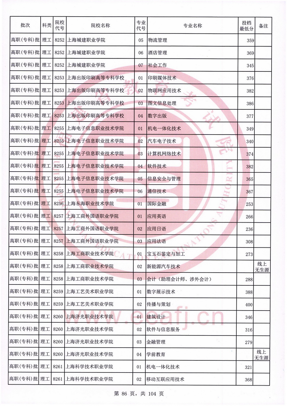 2020年福建专科投档分数线（理科）