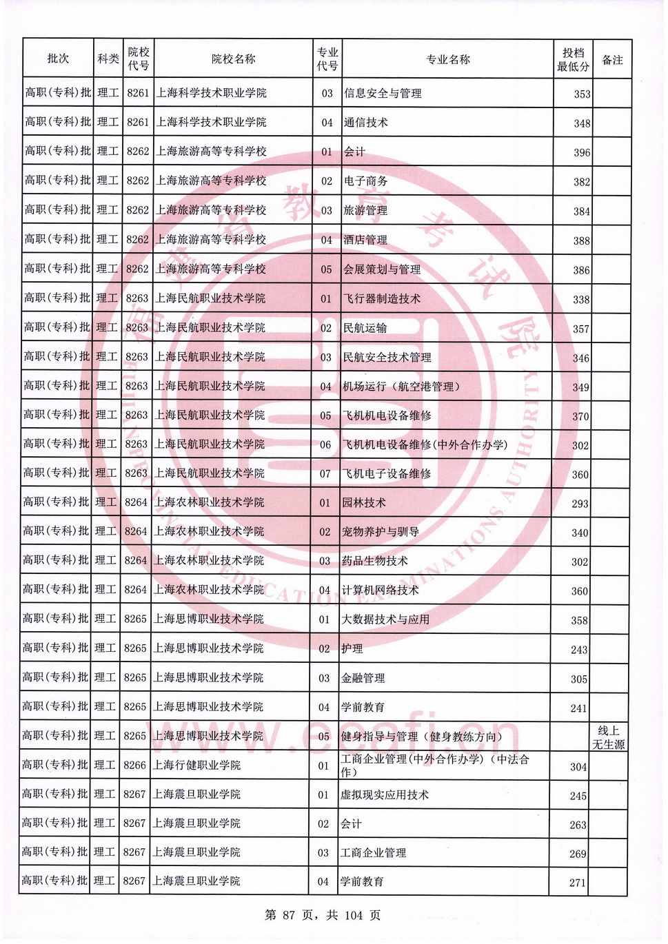 2020年福建专科投档分数线（理科）
