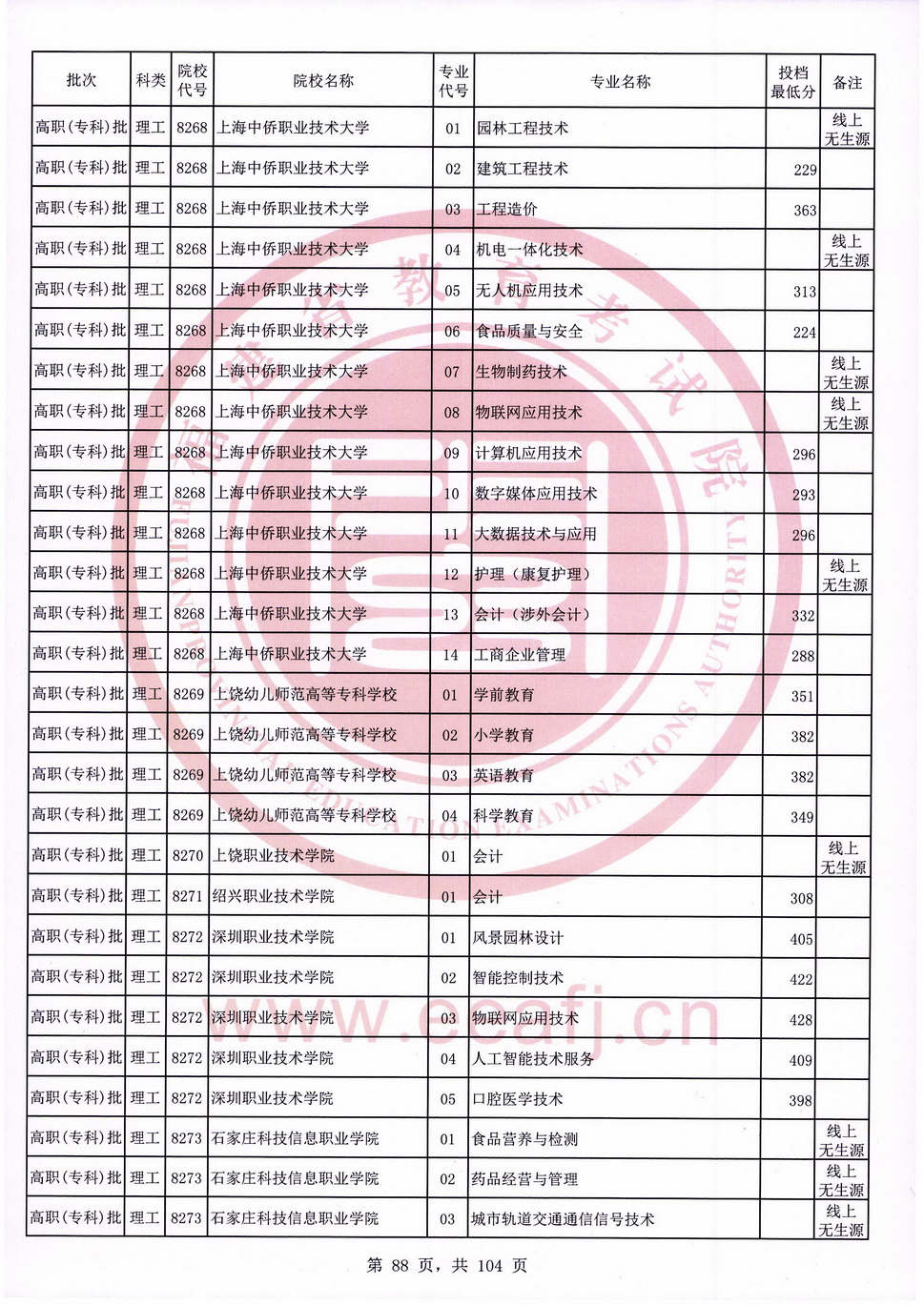 2020年福建专科投档分数线（理科）