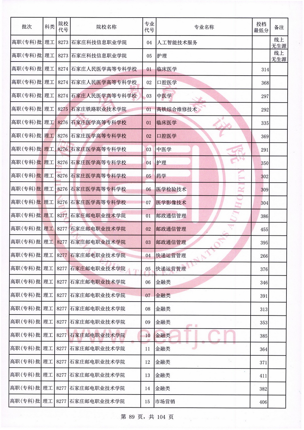 2020年福建专科投档分数线（理科）