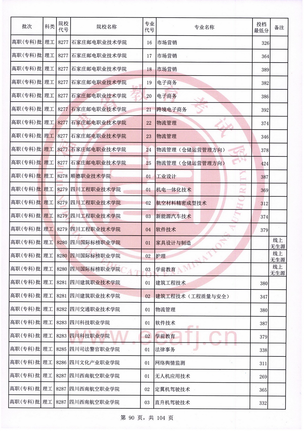 2020年福建专科投档分数线（理科）