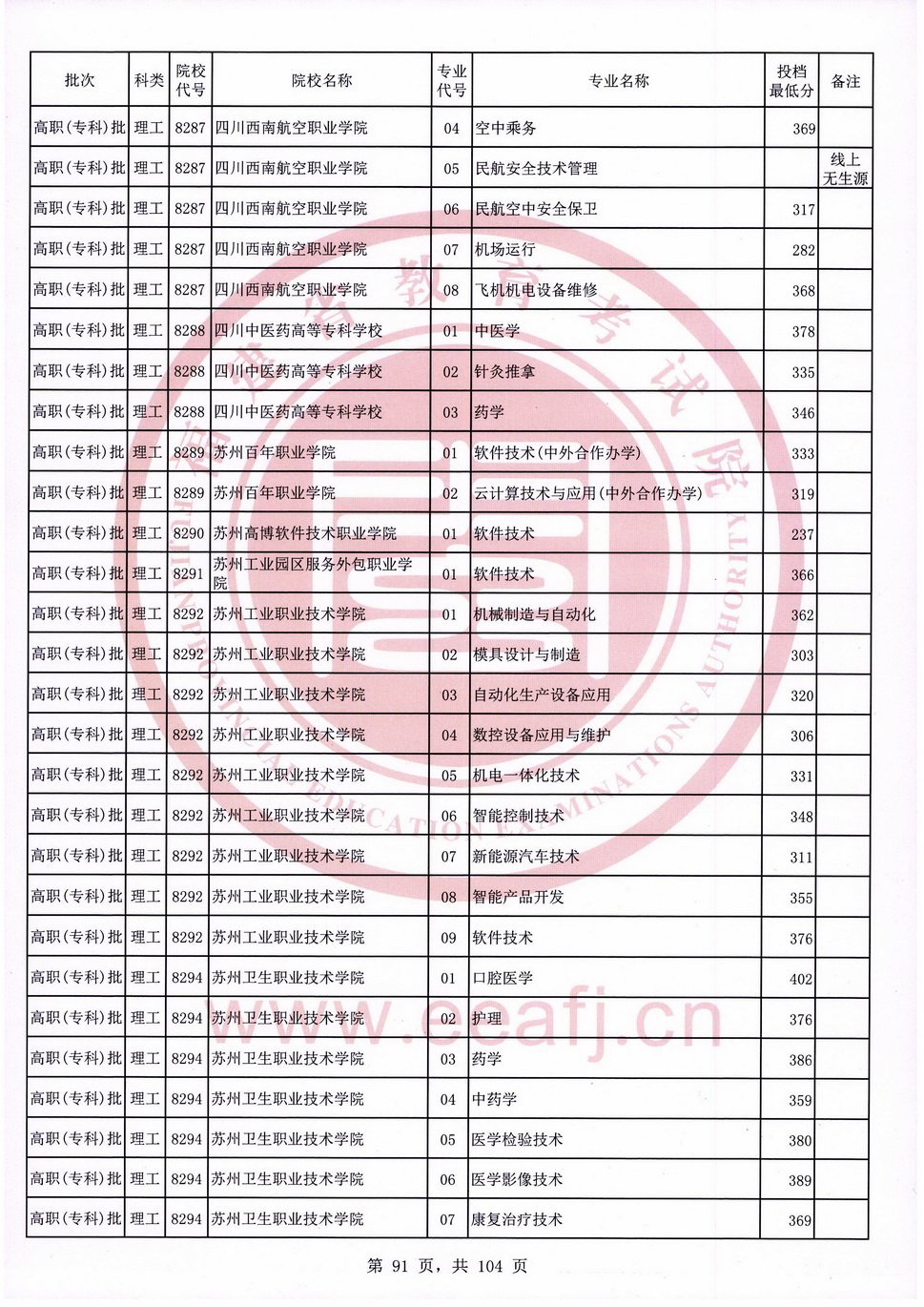 2020年福建专科投档分数线（理科）