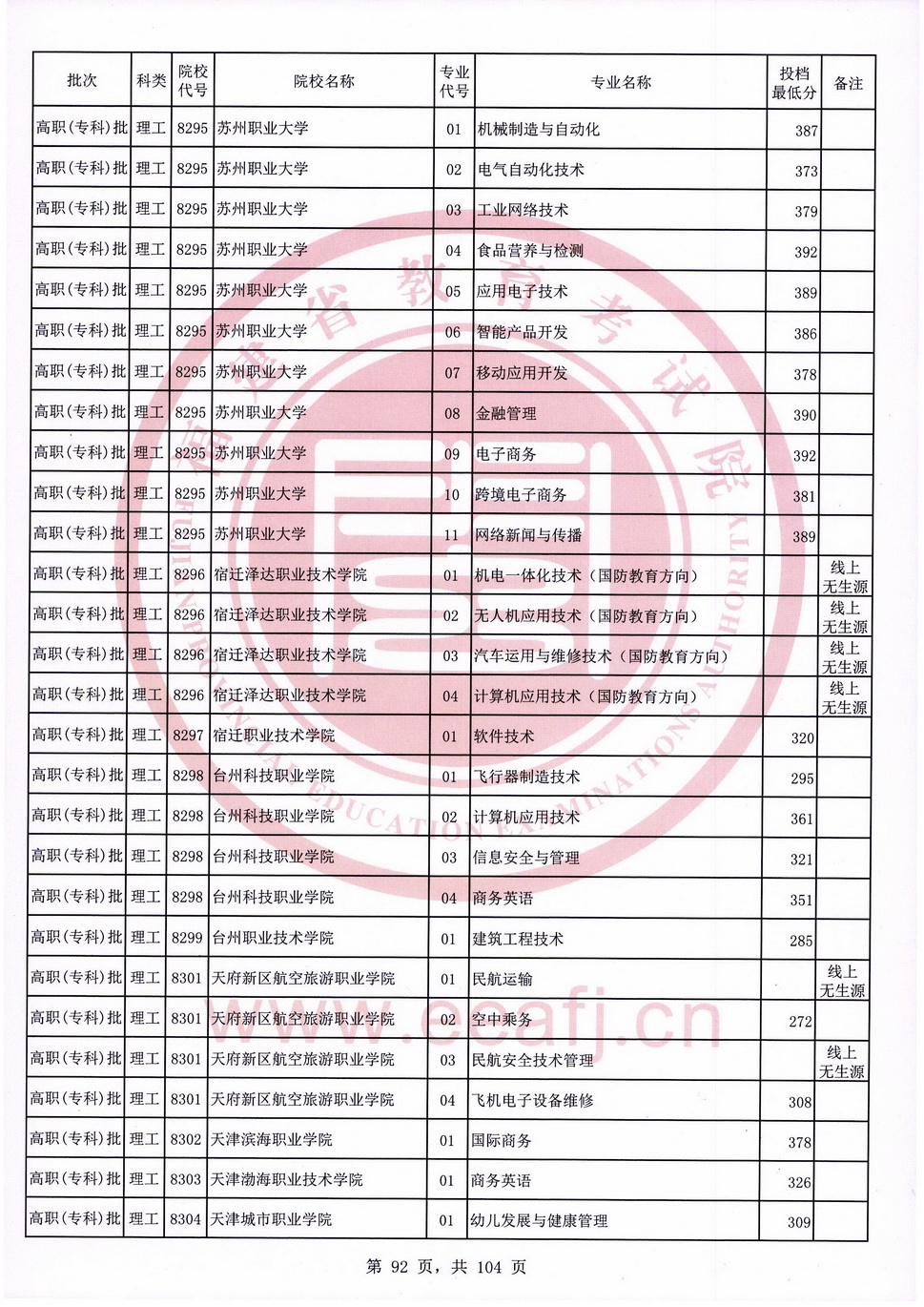 2020年福建专科投档分数线（理科）