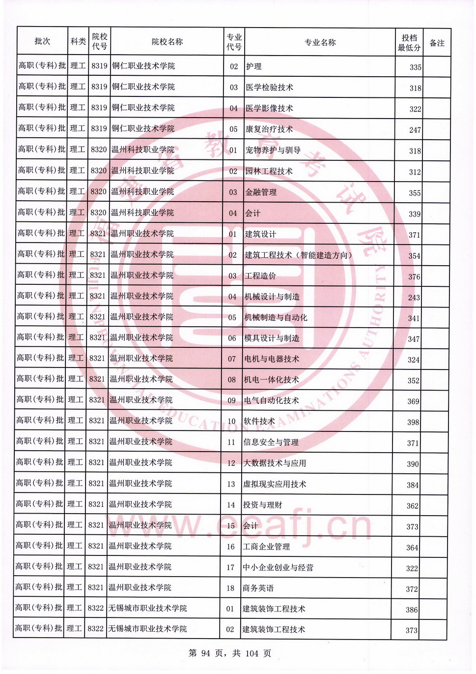 2020年福建专科投档分数线（理科）