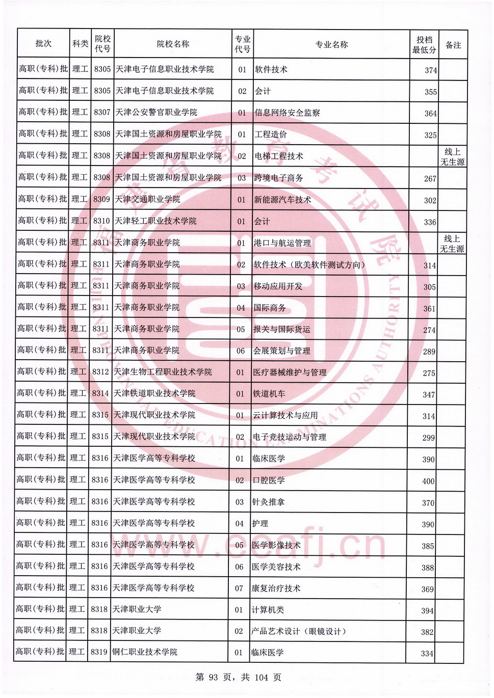 2020年福建专科投档分数线（理科）