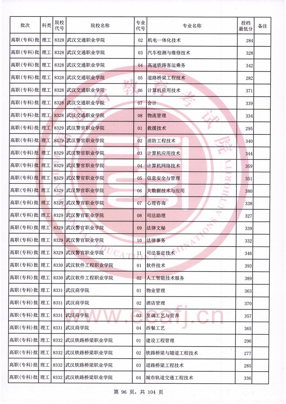 2020年福建专科投档分数线（理科）