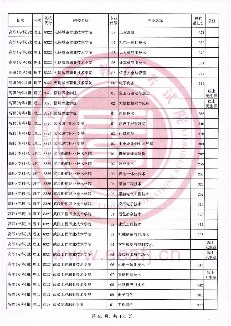2020年福建专科投档分数线（理科）