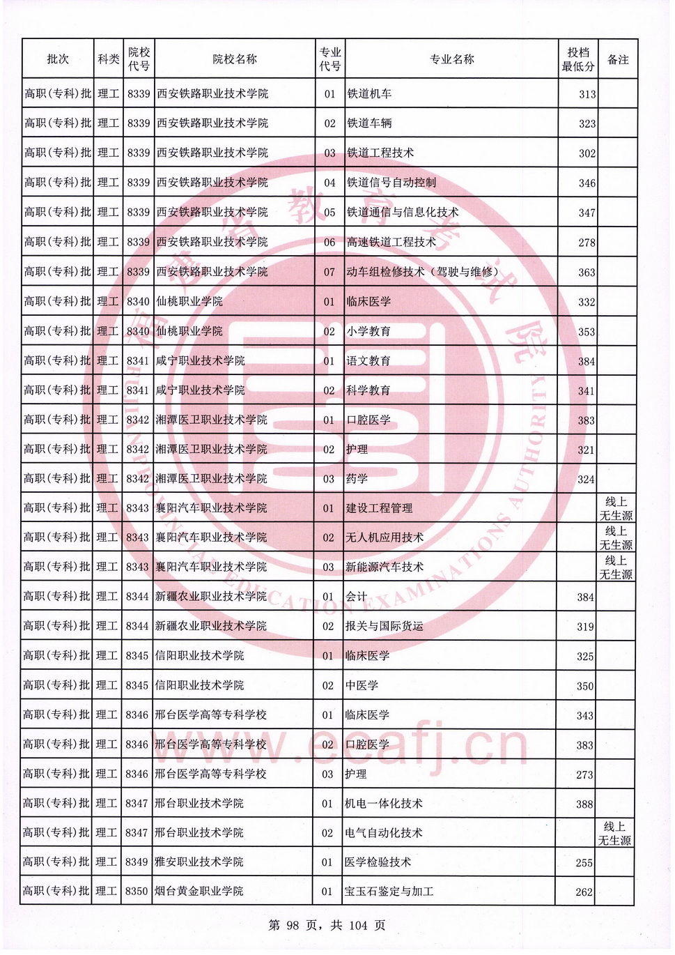 2020年福建专科投档分数线（理科）
