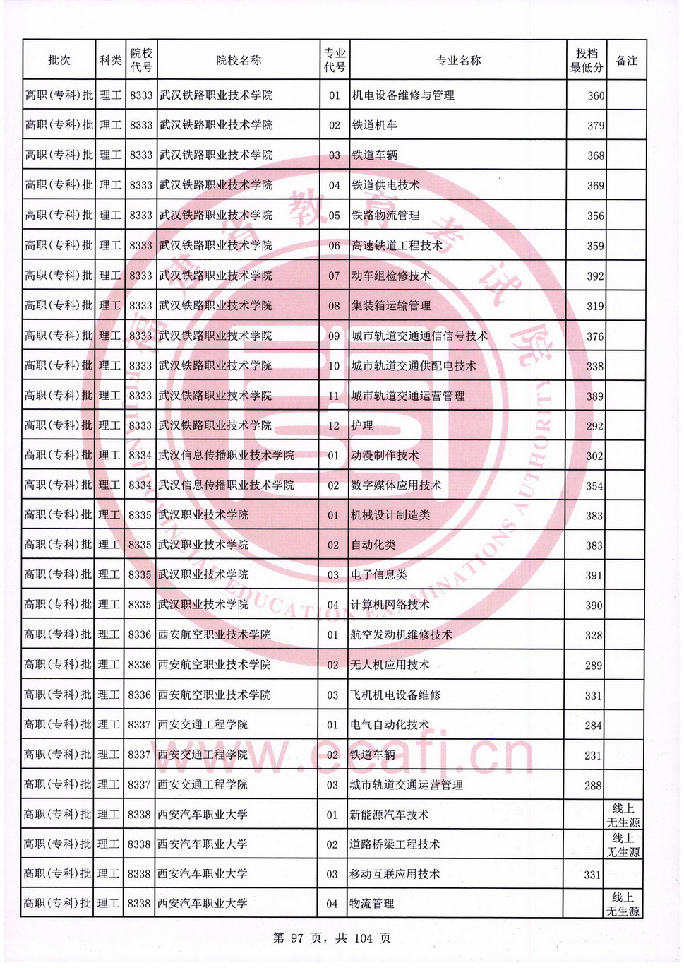 2020年福建专科投档分数线（理科）