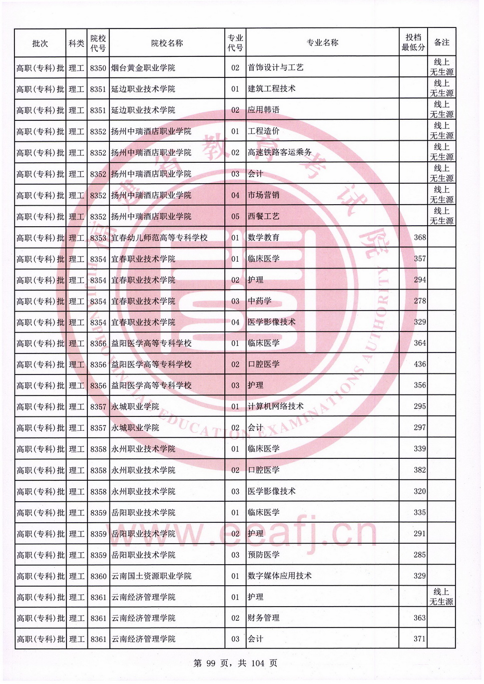 2020年福建专科投档分数线（理科）