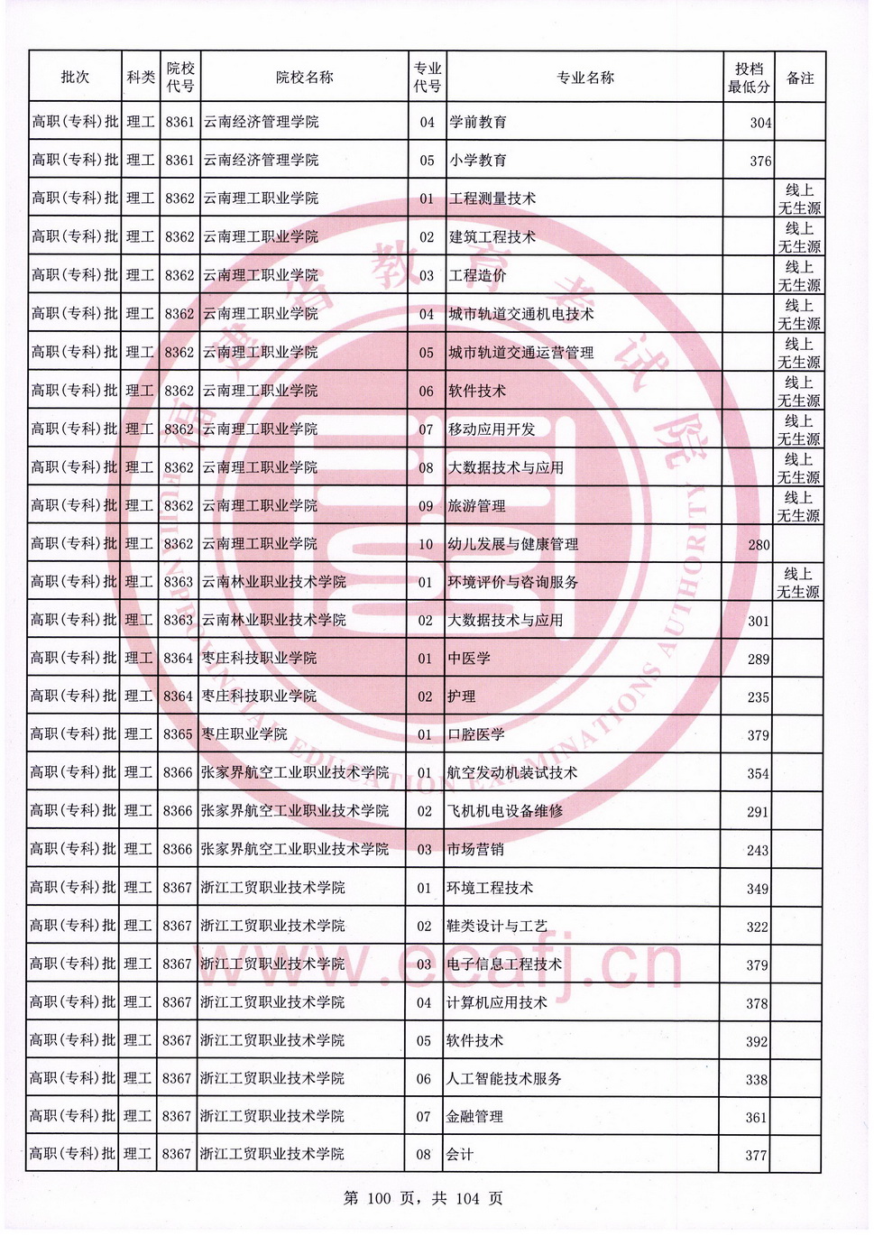2020年福建专科投档分数线（理科）