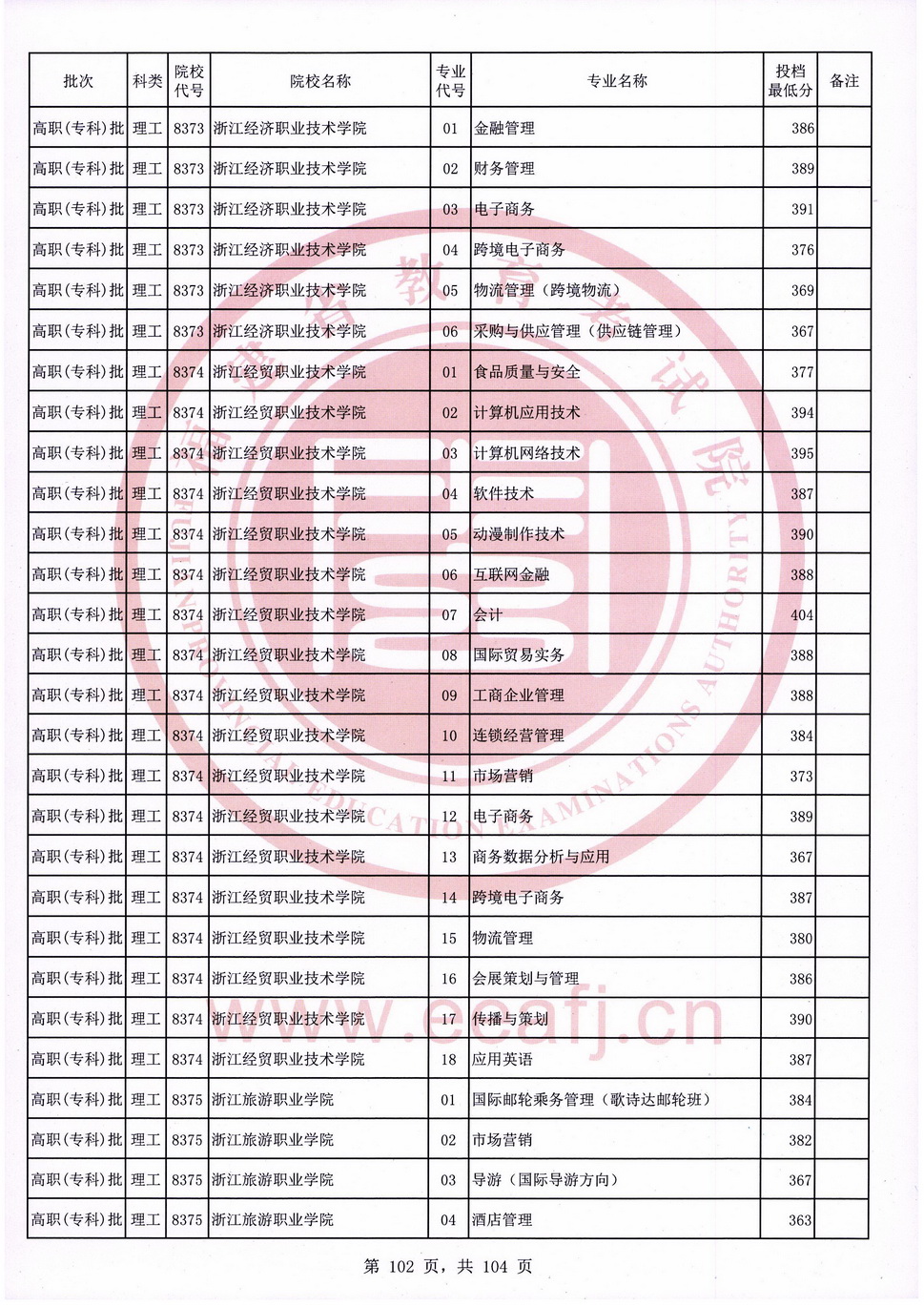 2020年福建专科投档分数线（理科）