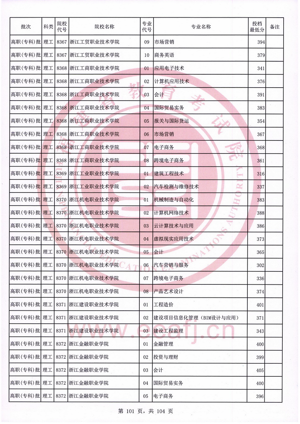 2020年福建专科投档分数线（理科）