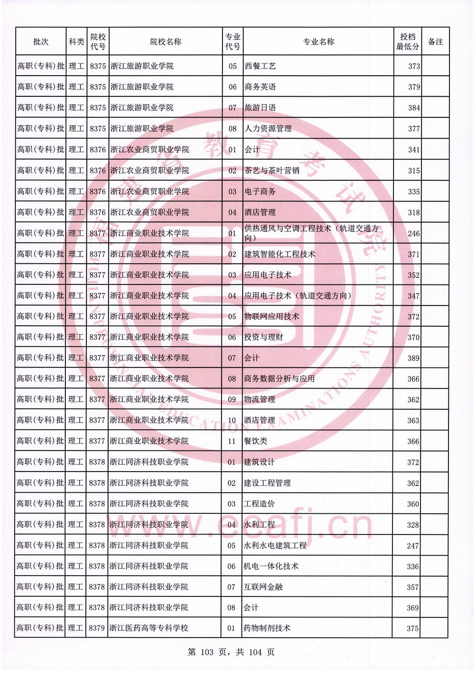 2020年福建专科投档分数线（理科）
