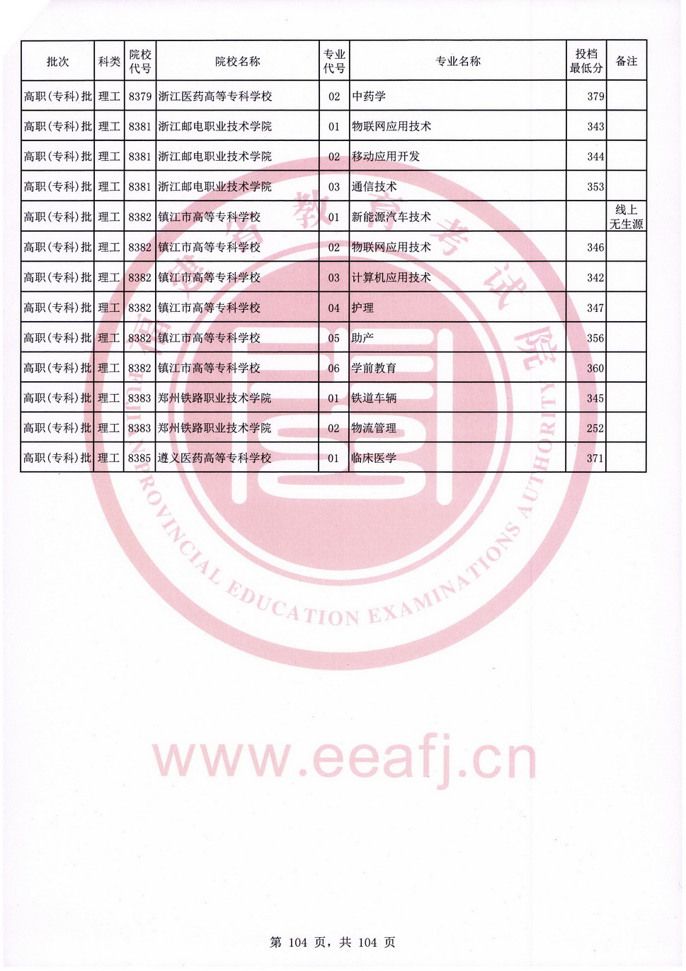 2020年福建专科投档分数线（理科）