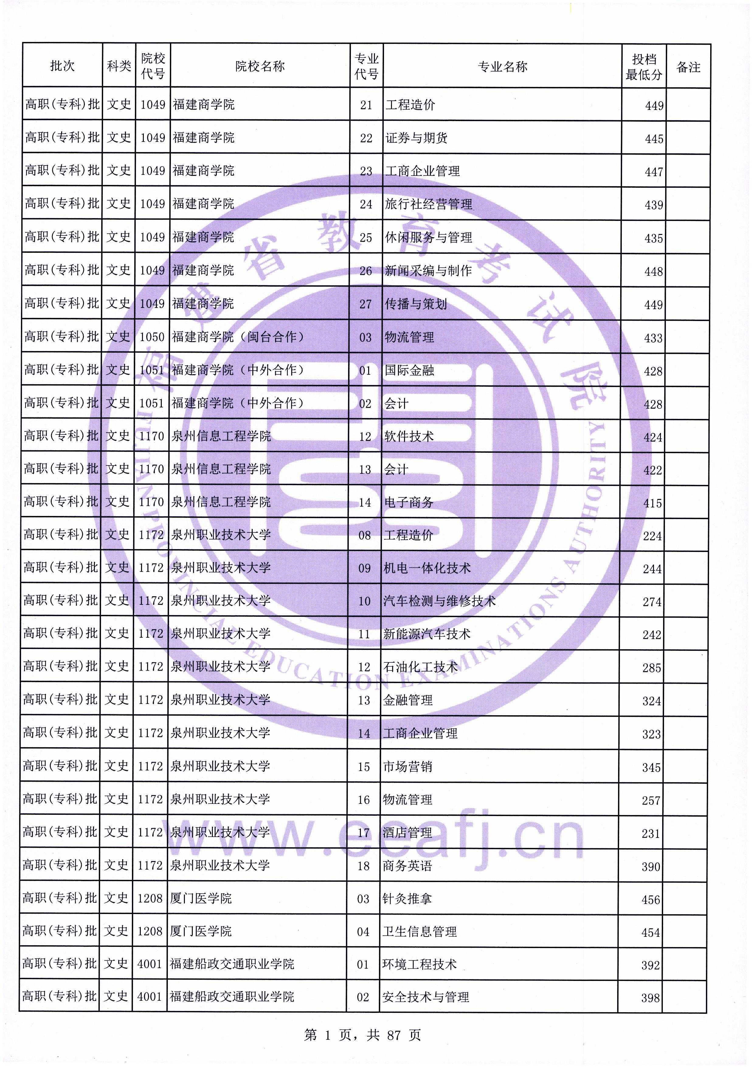 2020年福建专科投档分数线（文科）