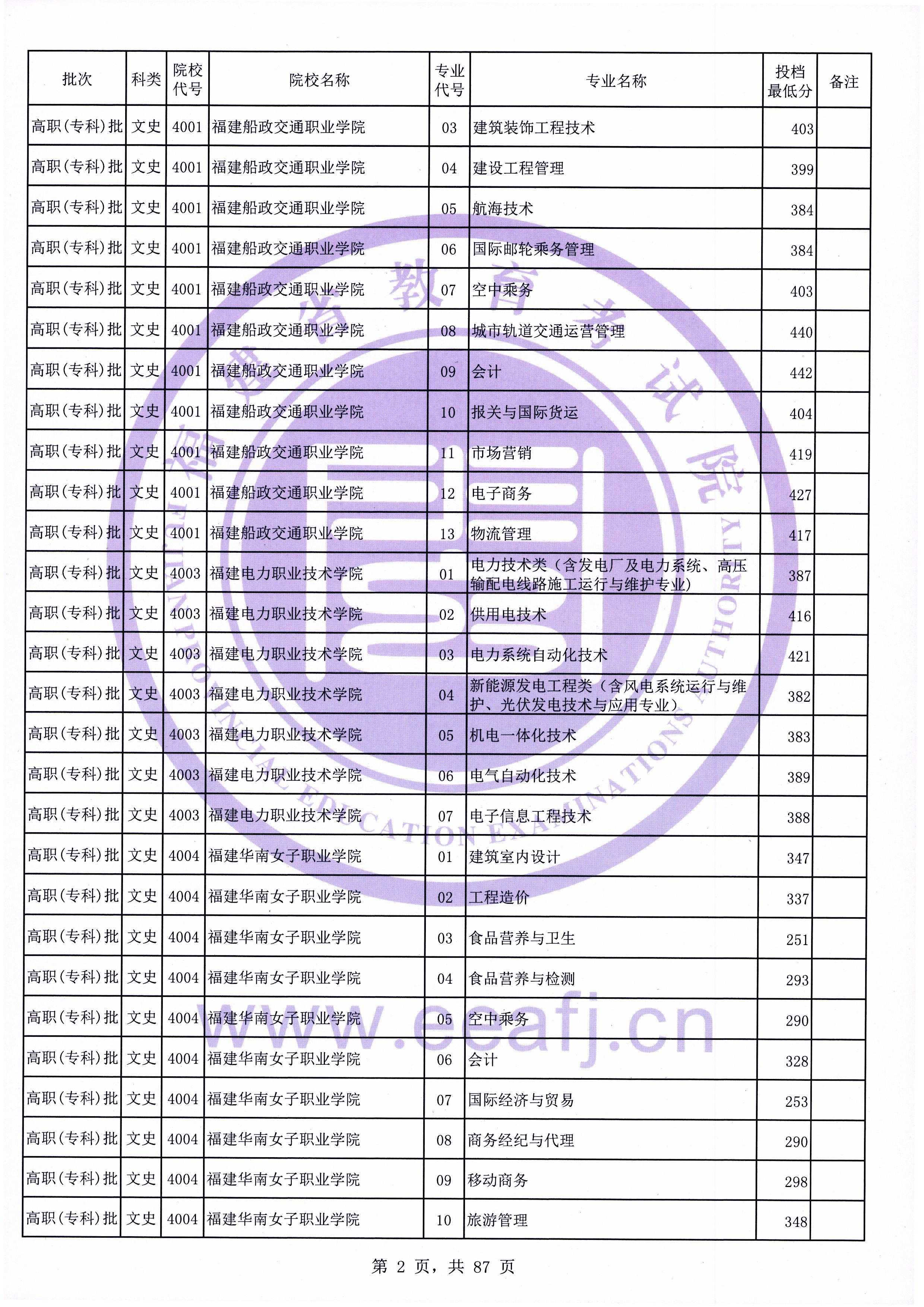 2020年福建专科投档分数线（文科）