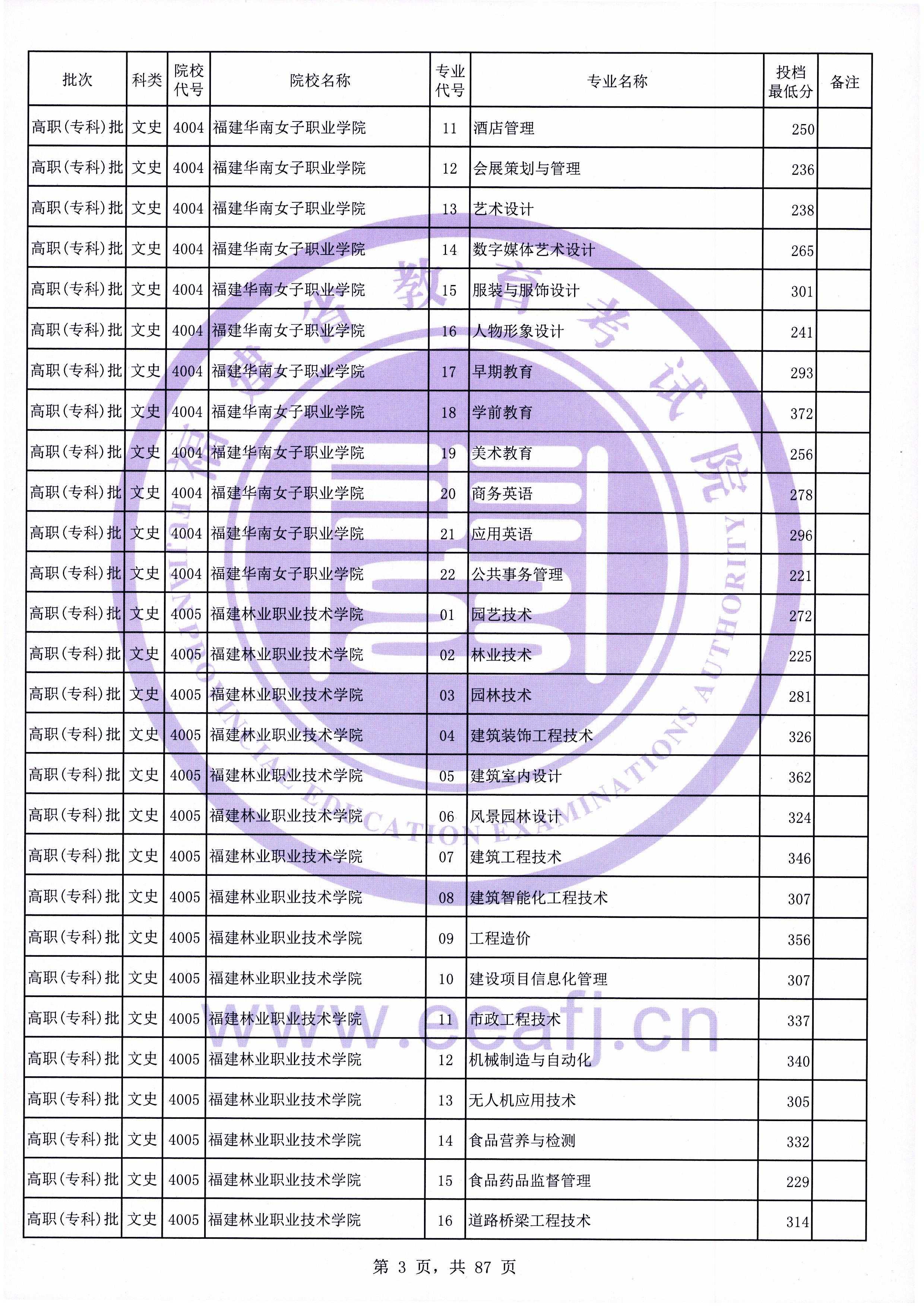 2020年福建专科投档分数线（文科）