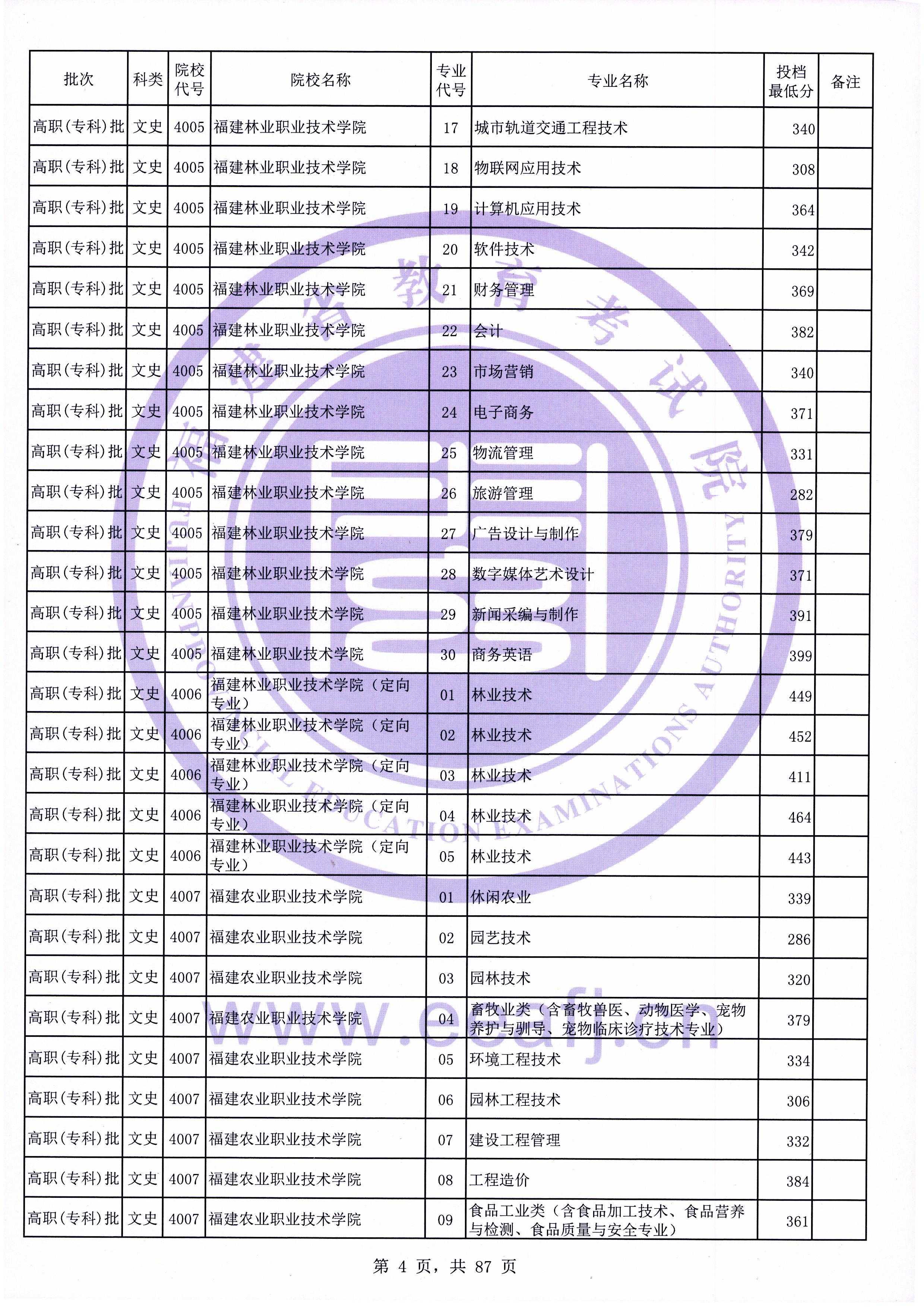 2020年福建专科投档分数线（文科）