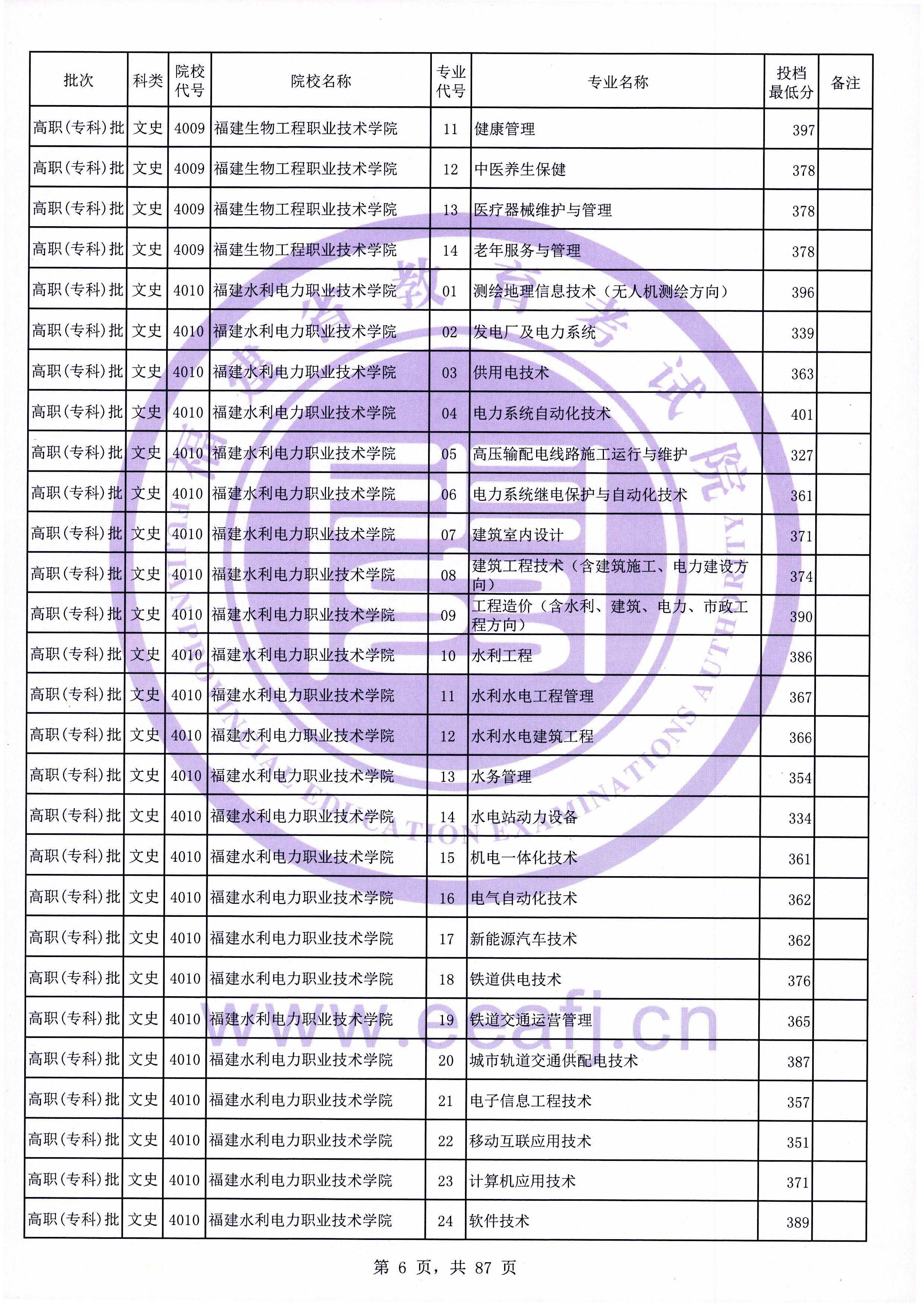 2020年福建专科投档分数线（文科）