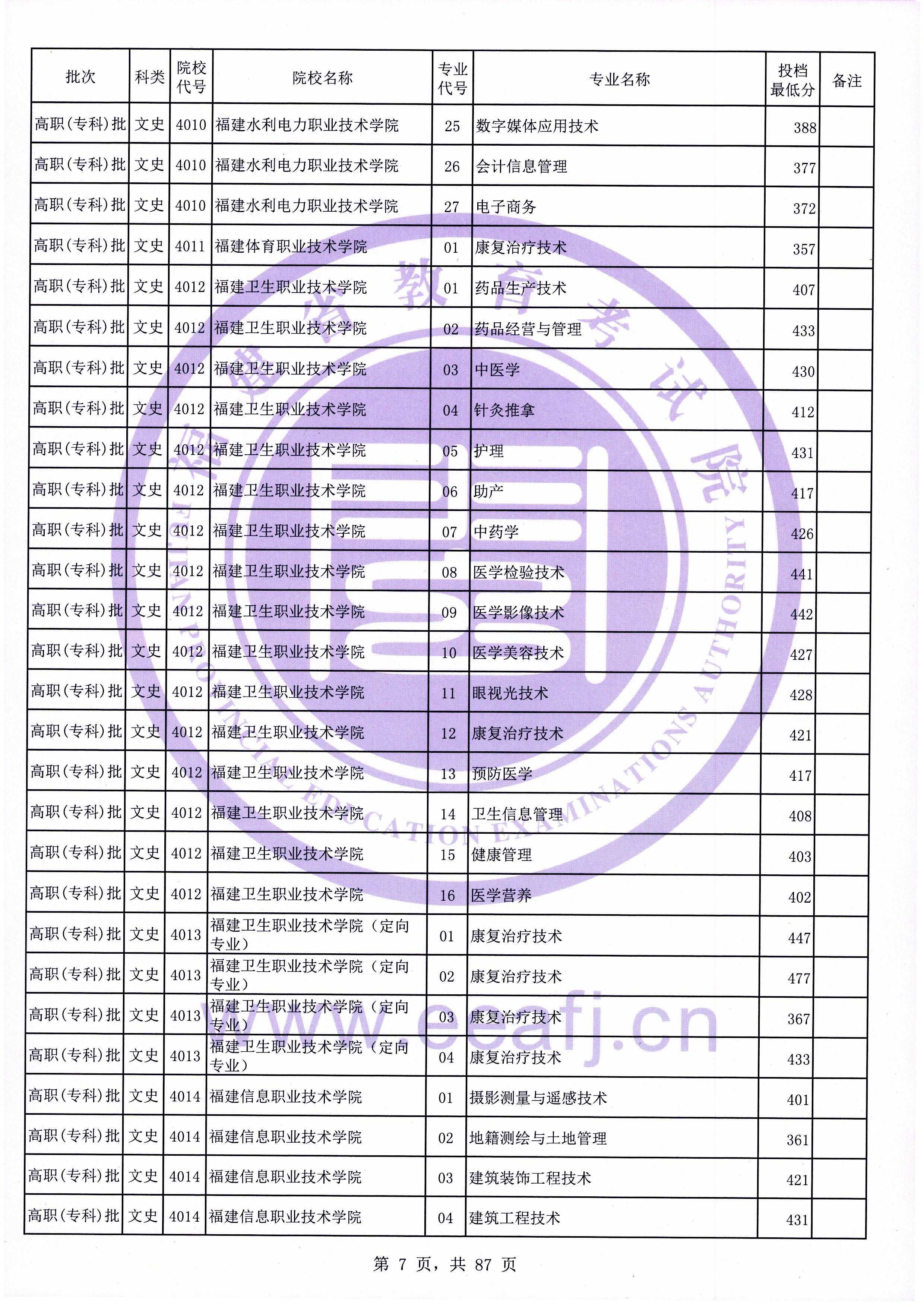 2020年福建专科投档分数线（文科）