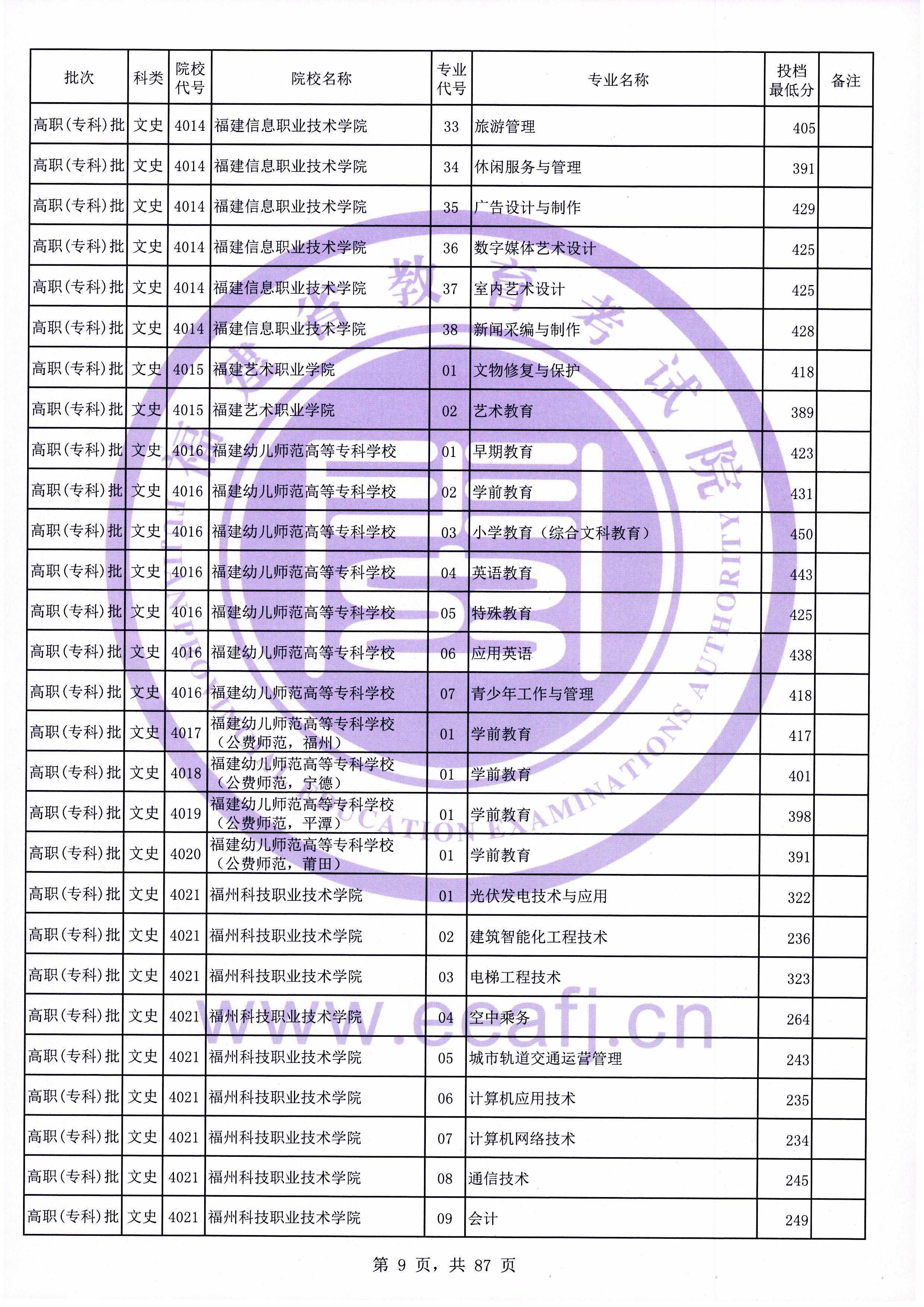 2020年福建专科投档分数线（文科）