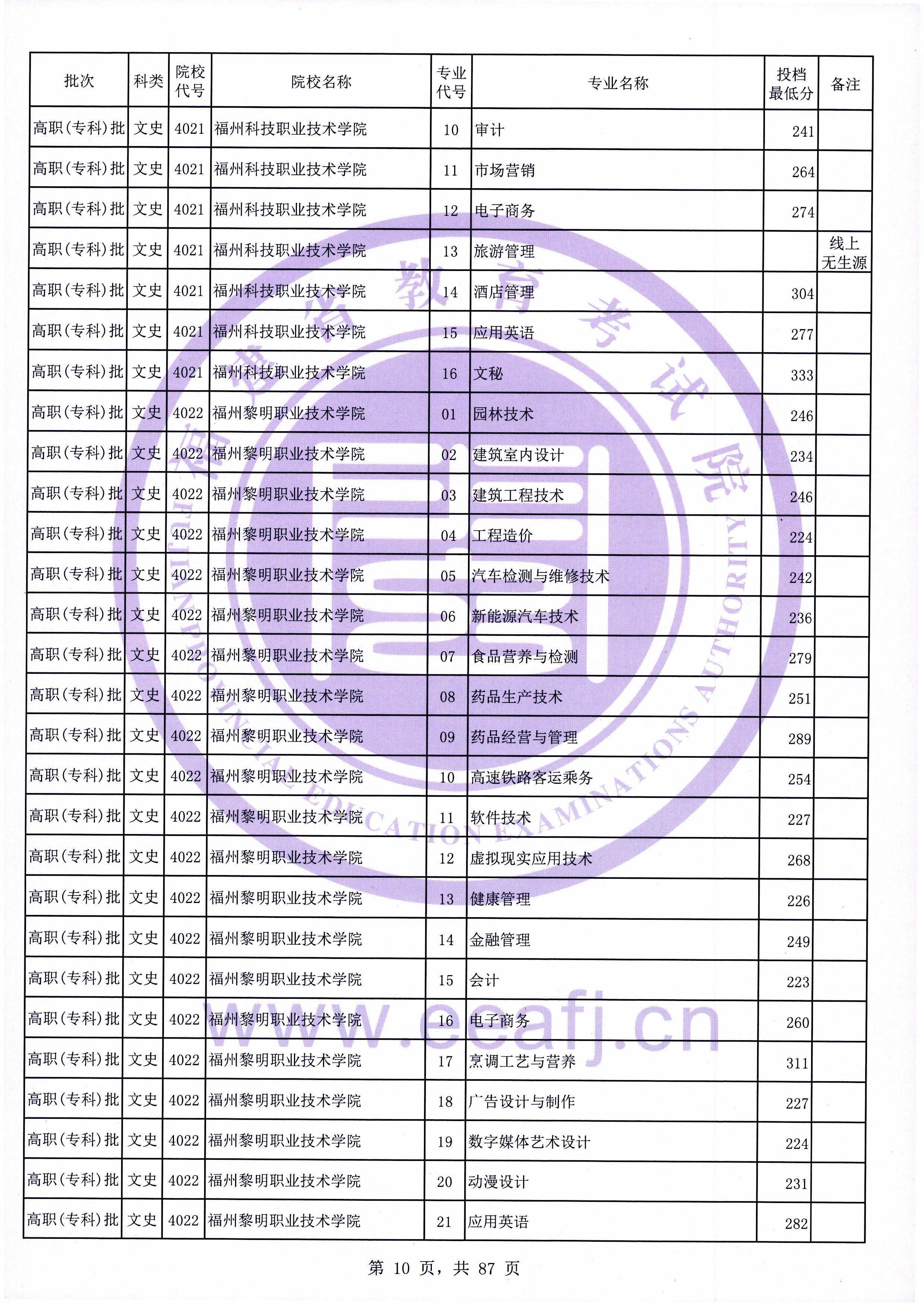 2020年福建专科投档分数线（文科）