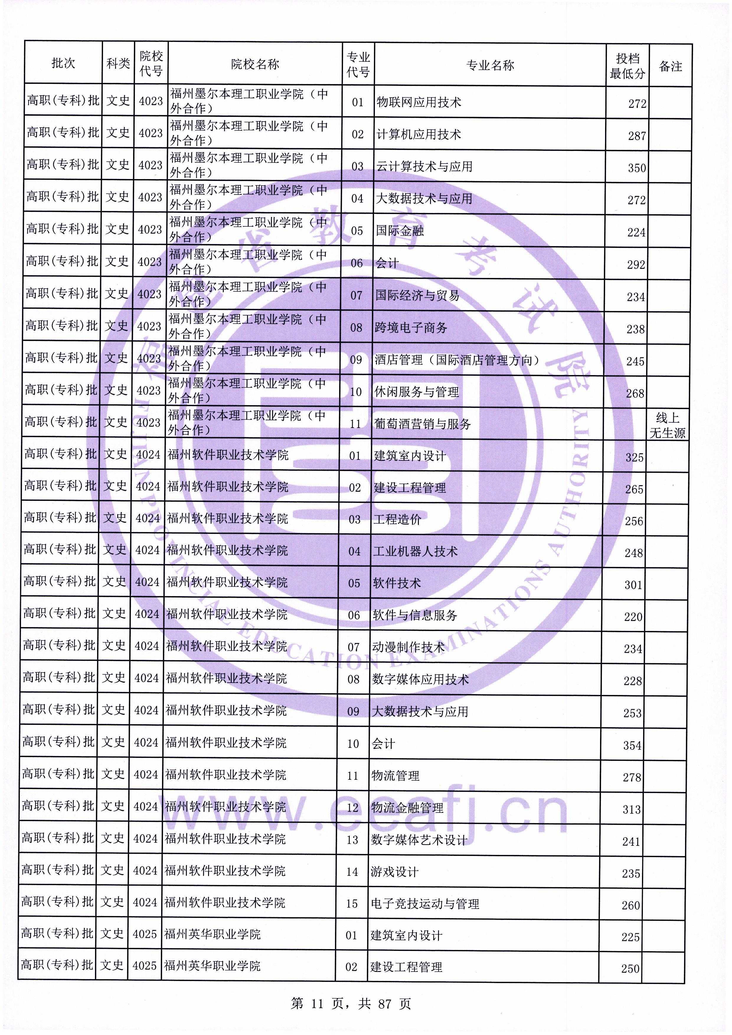 2020年福建专科投档分数线（文科）