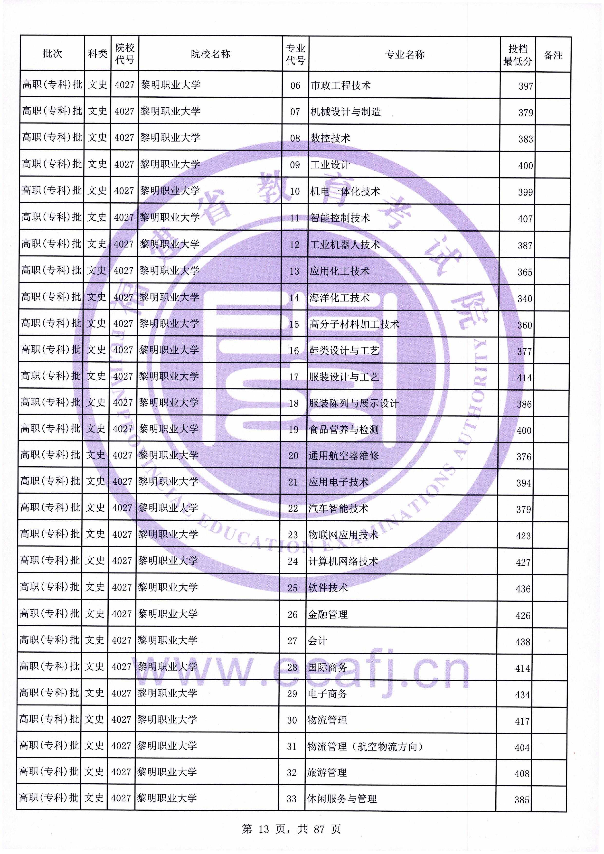 2020年福建专科投档分数线（文科）