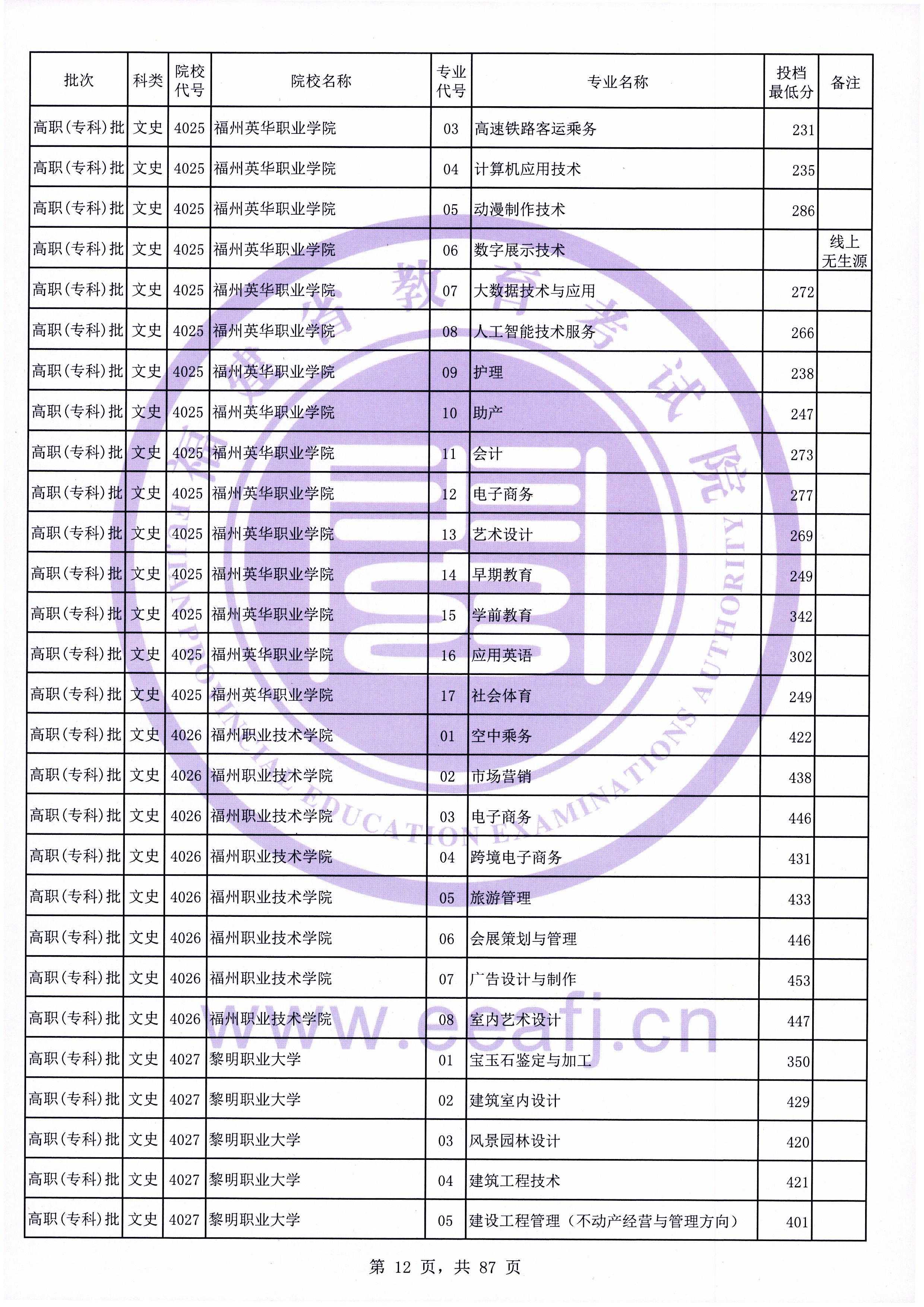 2020年福建专科投档分数线（文科）