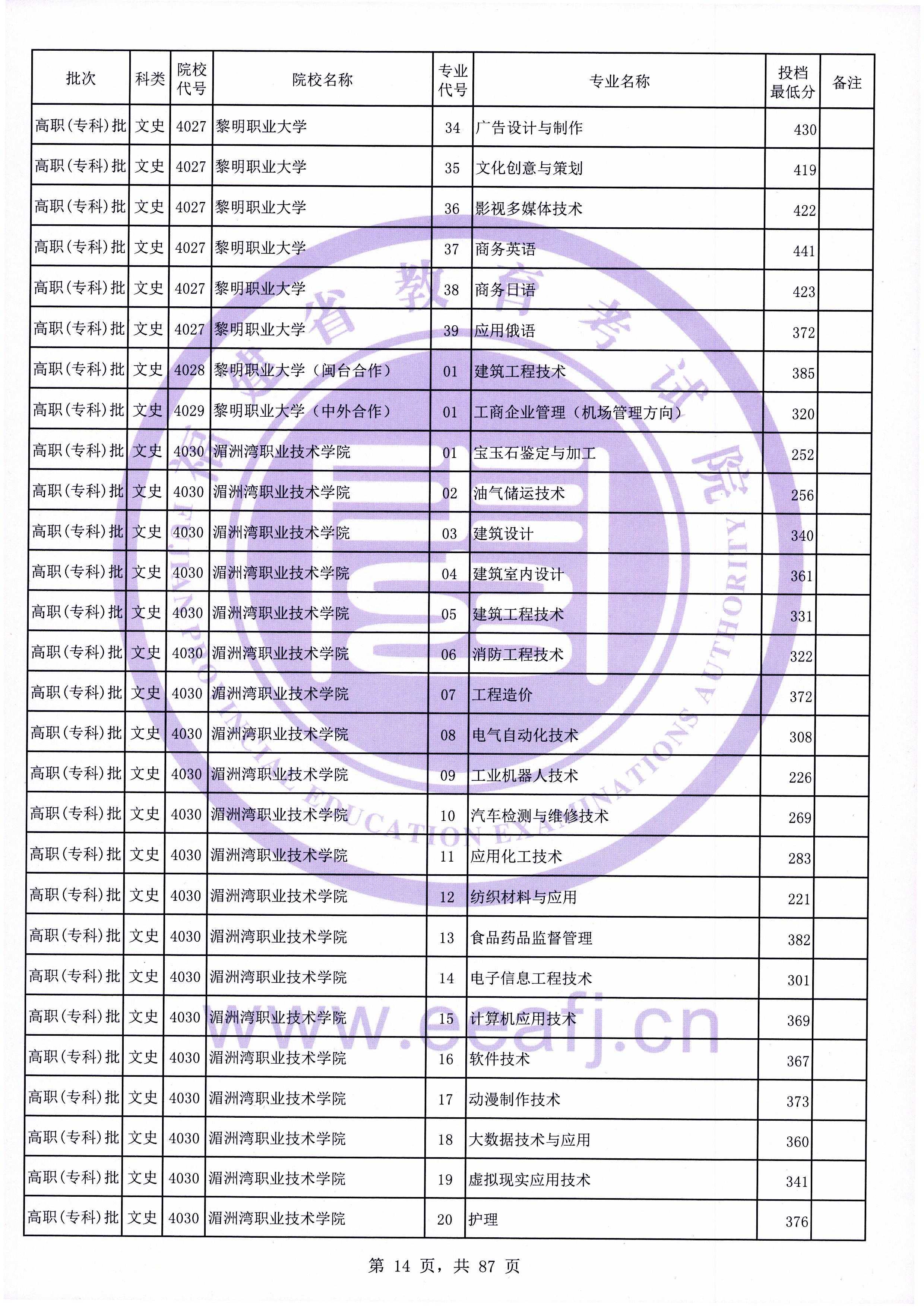 2020年福建专科投档分数线（文科）