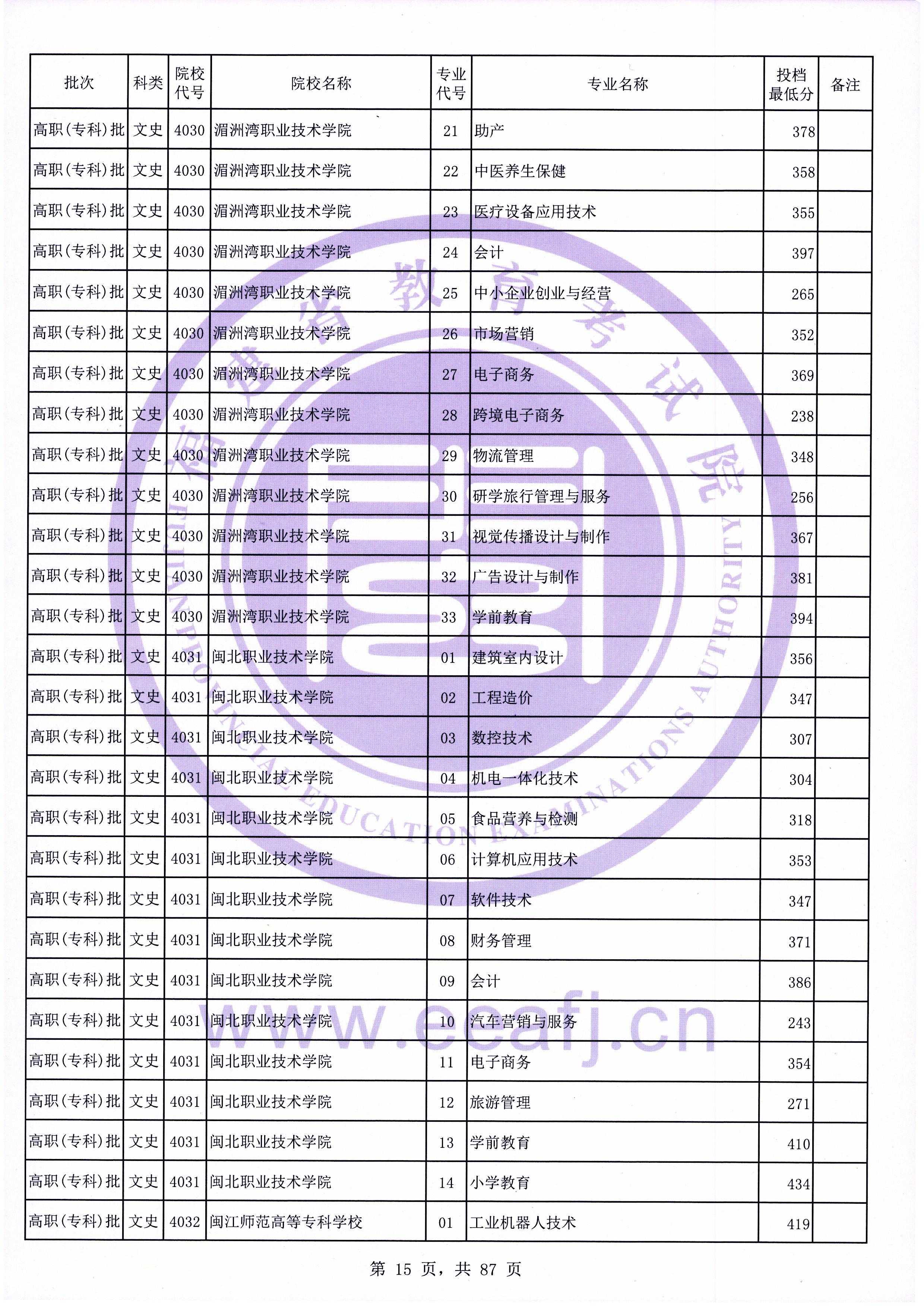 2020年福建专科投档分数线（文科）