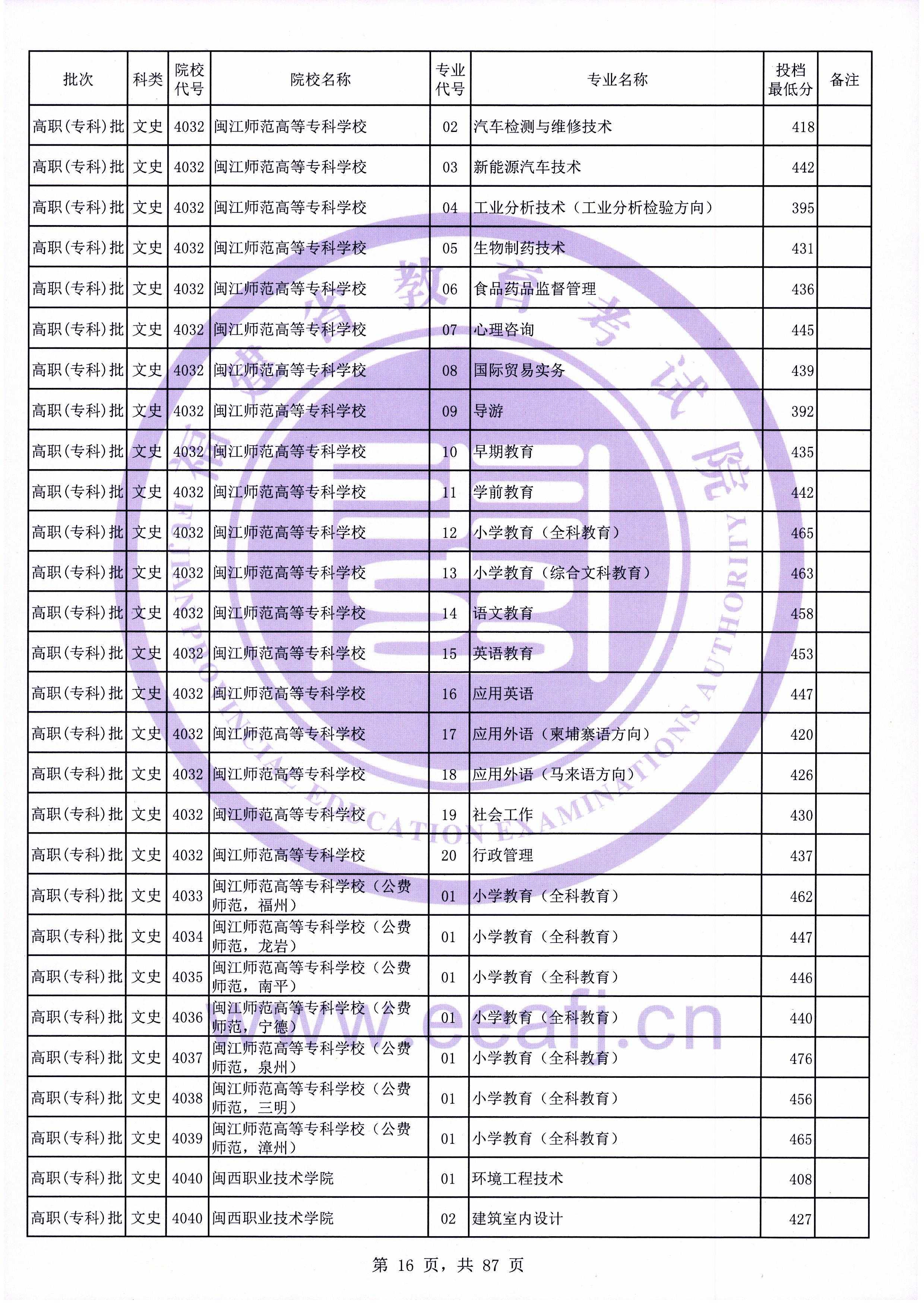 2020年福建专科投档分数线（文科）