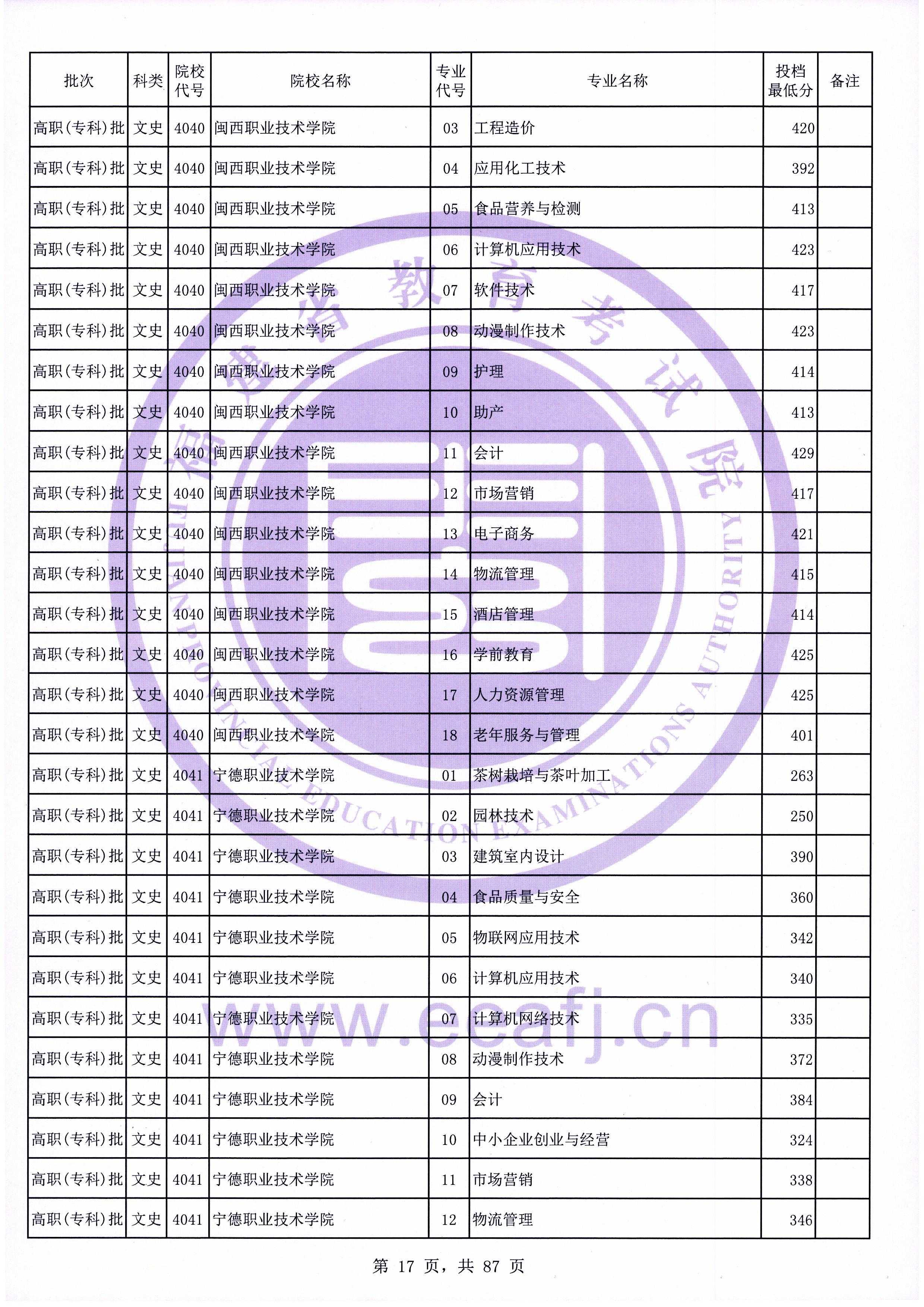 2020年福建专科投档分数线（文科）