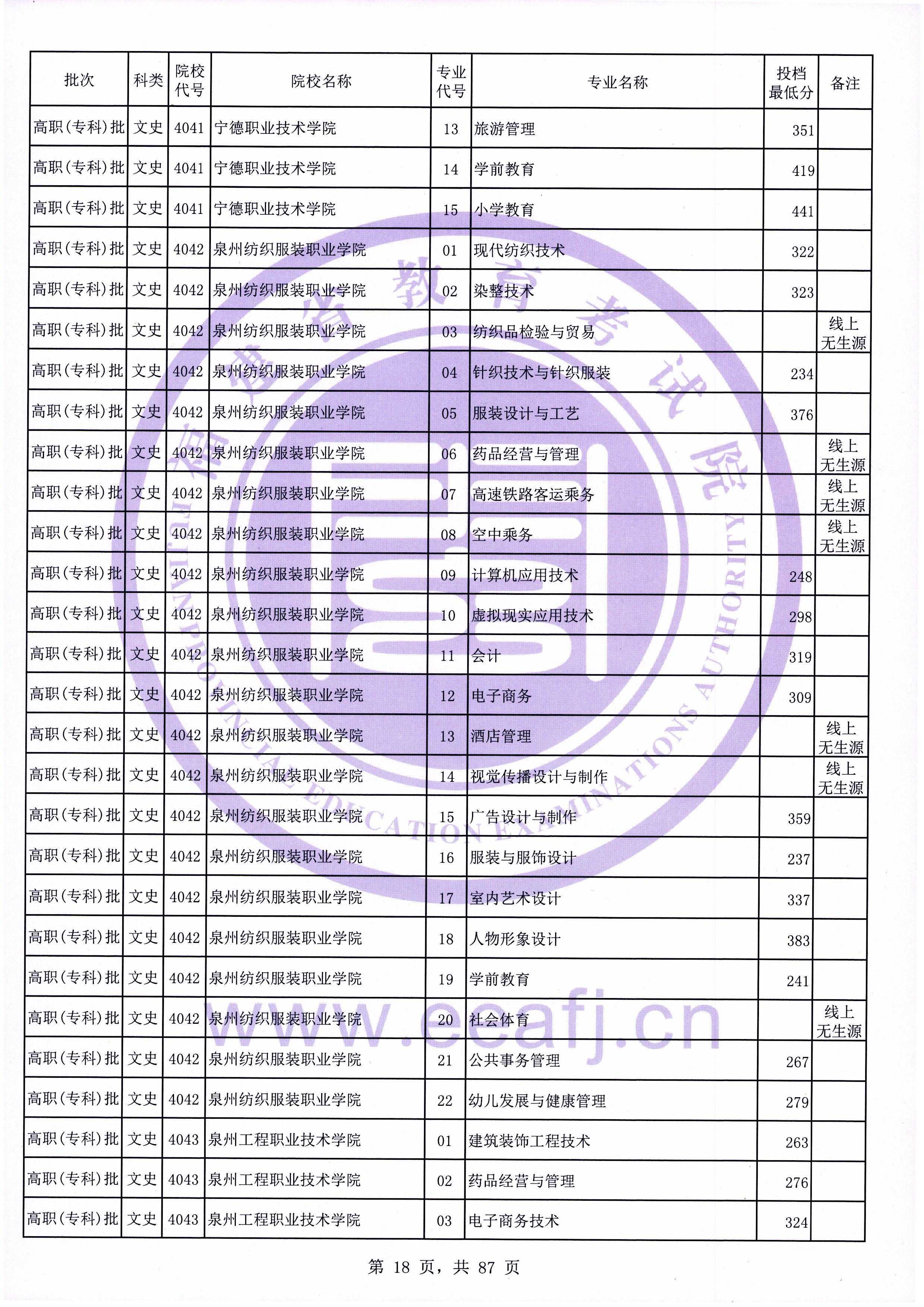 2020年福建专科投档分数线（文科）