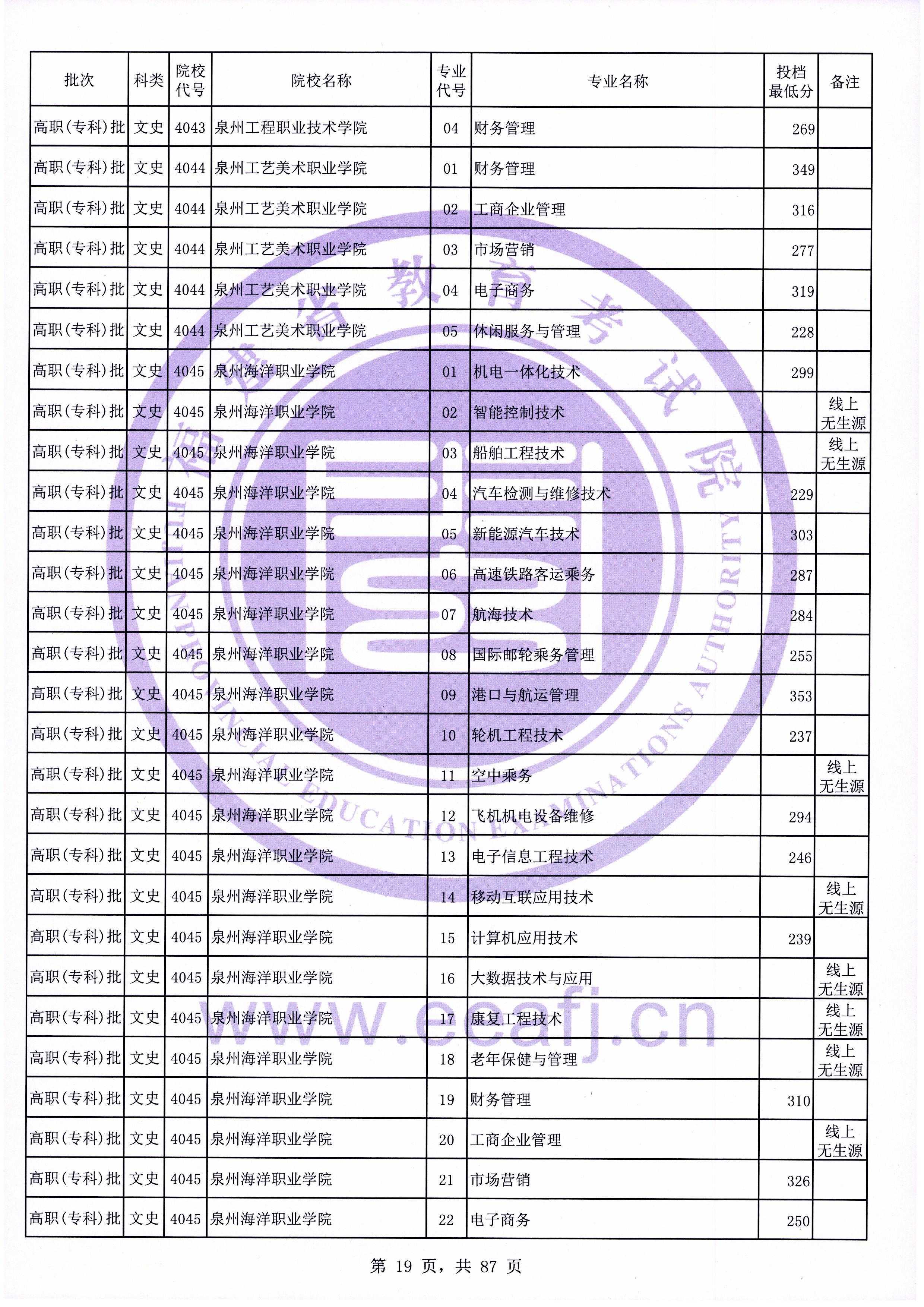 2020年福建专科投档分数线（文科）